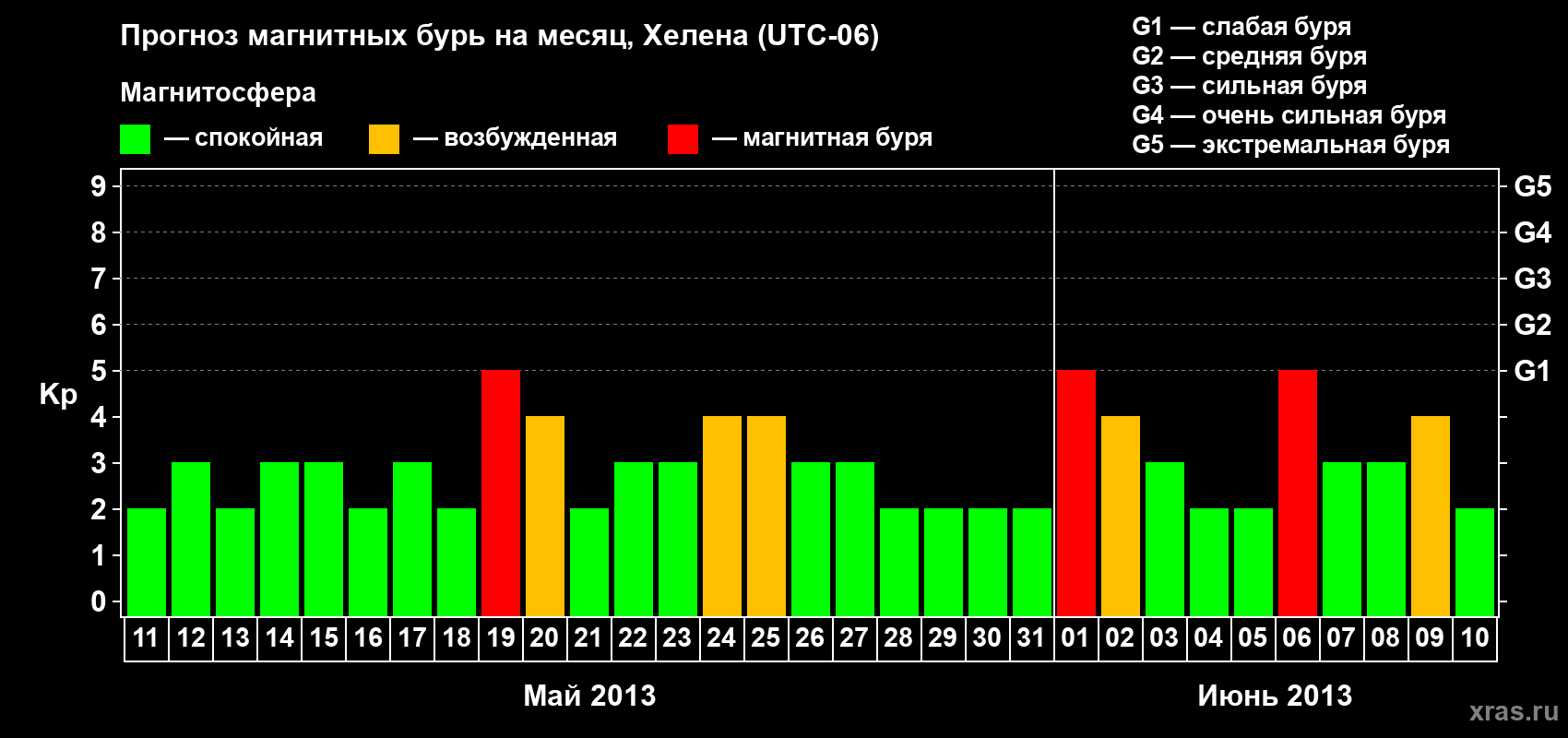 Прогноз максимального суточного геомагнитного индекса Kp на <b>1 месяц</b> (31 день) <b>с 11 мая по 10 июня 2013 г</b>