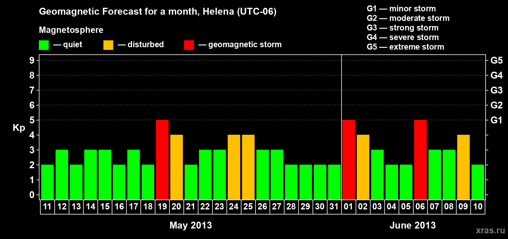 Forecast of the daily maximal value of geomagnetic index Kp for <b>1 month</b> (31 days) <b>from May 11, 2013 to Jun 10, 2013</b>