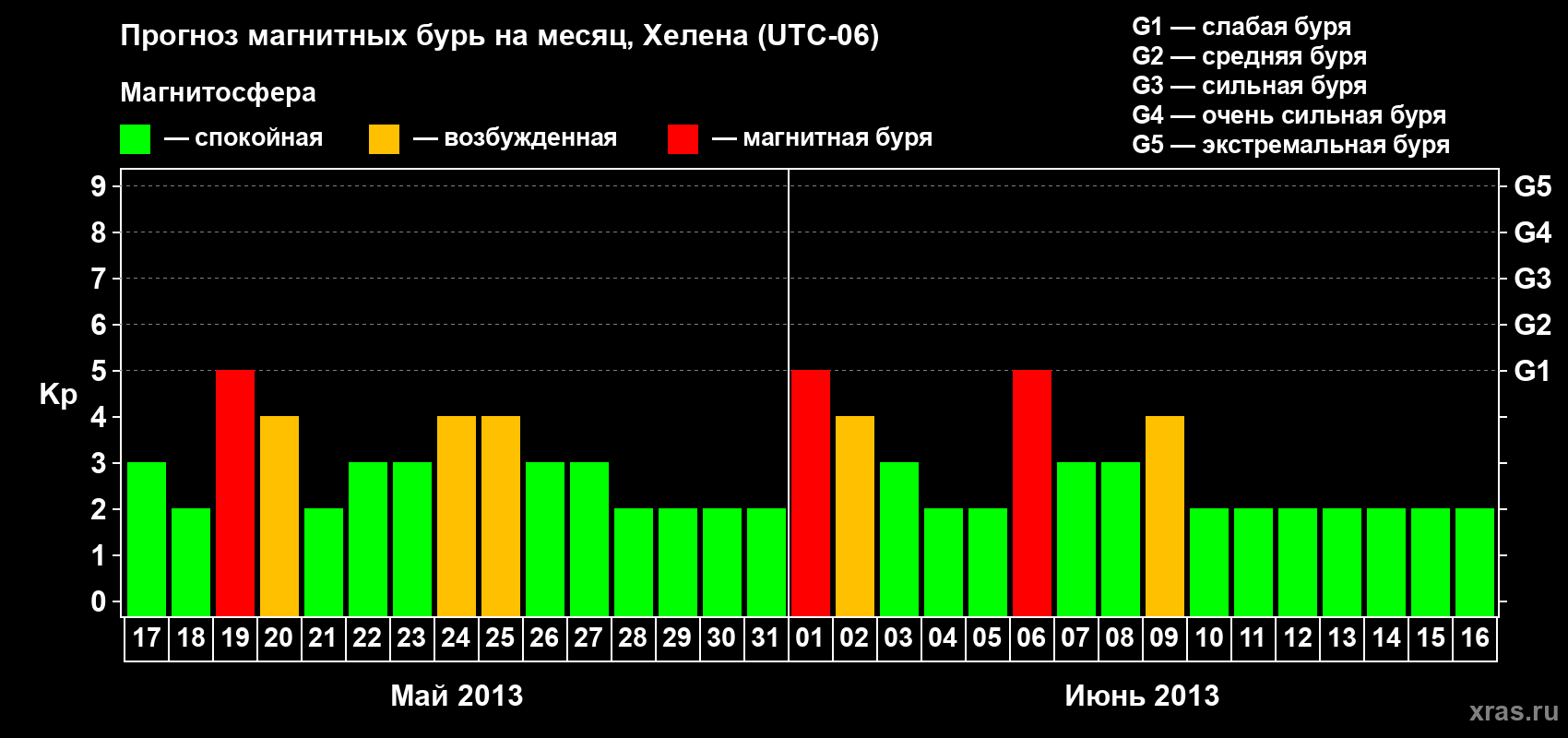Прогноз максимального суточного геомагнитного индекса Kp на <b>1 месяц</b> (31 день) <b>с 17 мая по 16 июня 2013 г</b>