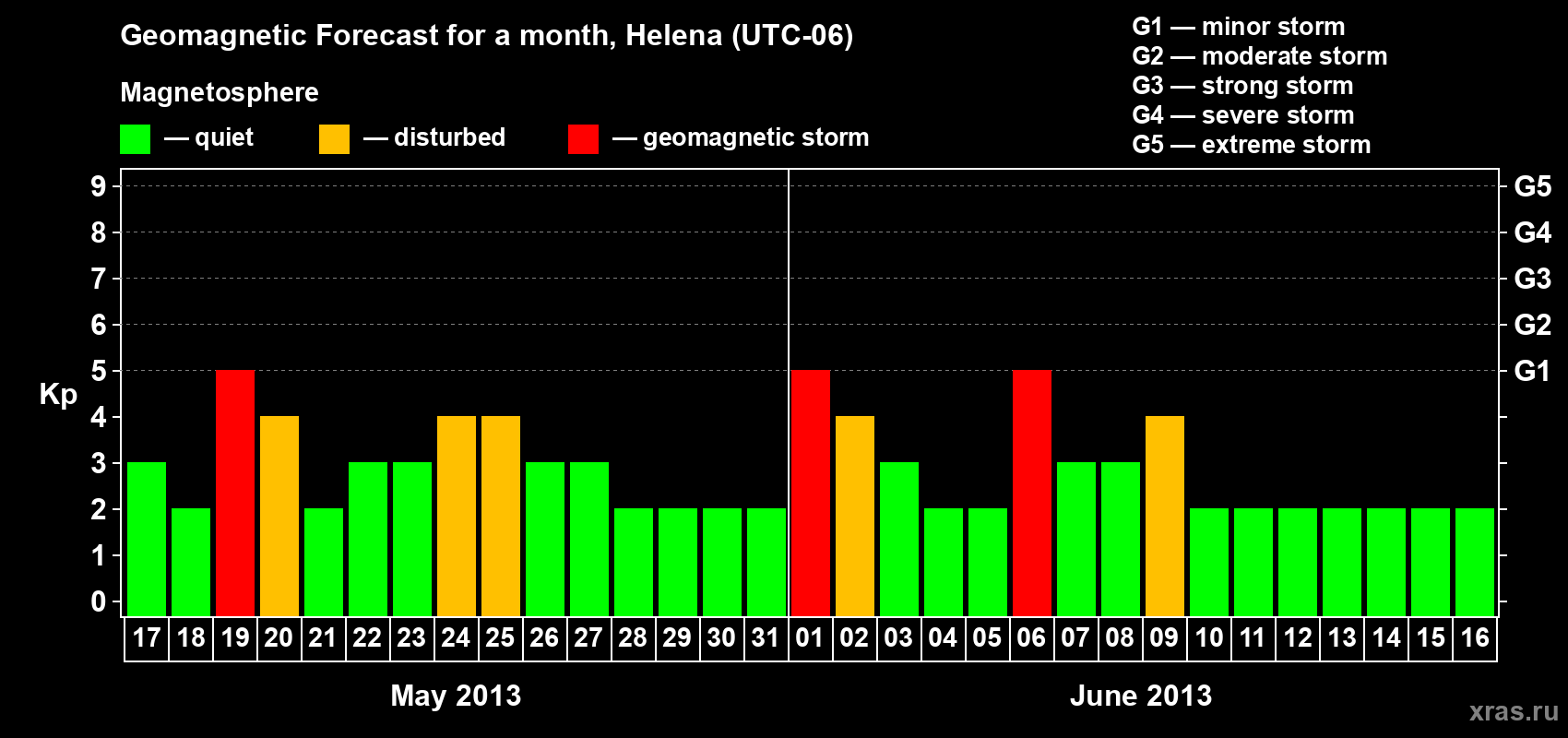 Forecast of the daily maximal value of geomagnetic index Kp for <b>1 month</b> (31 days) <b>from May 17, 2013 to Jun 16, 2013</b>