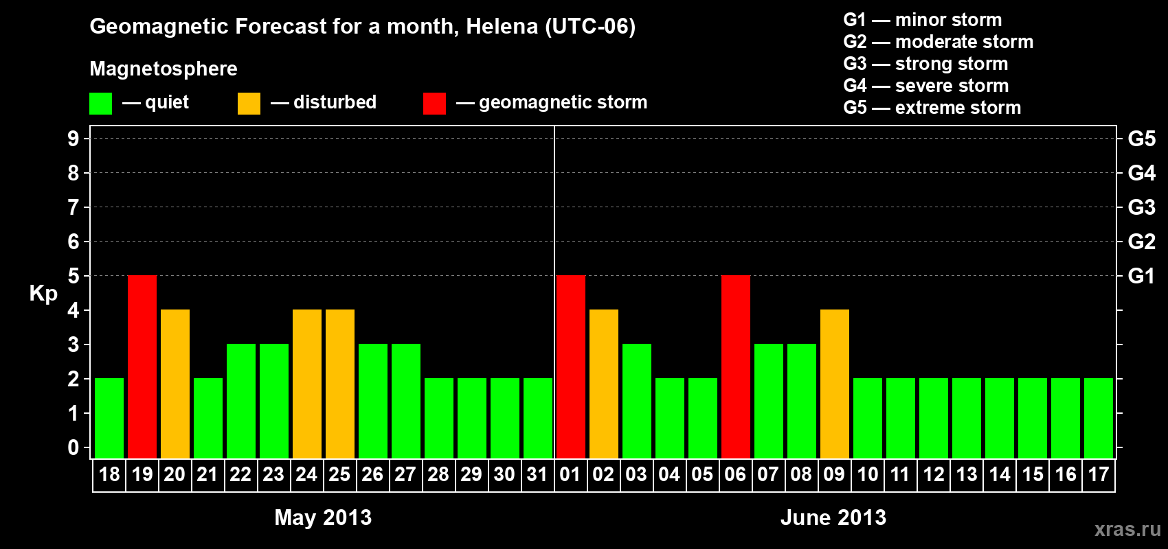 Forecast of the daily maximal value of geomagnetic index Kp for <b>1 month</b> (31 days) <b>from May 18, 2013 to Jun 17, 2013</b>
