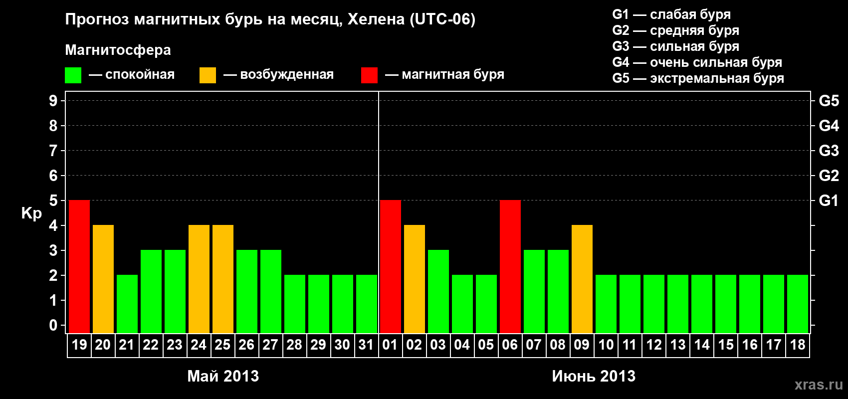 Прогноз максимального суточного геомагнитного индекса Kp на <b>1 месяц</b> (31 день) <b>с 19 мая по 18 июня 2013 г</b>