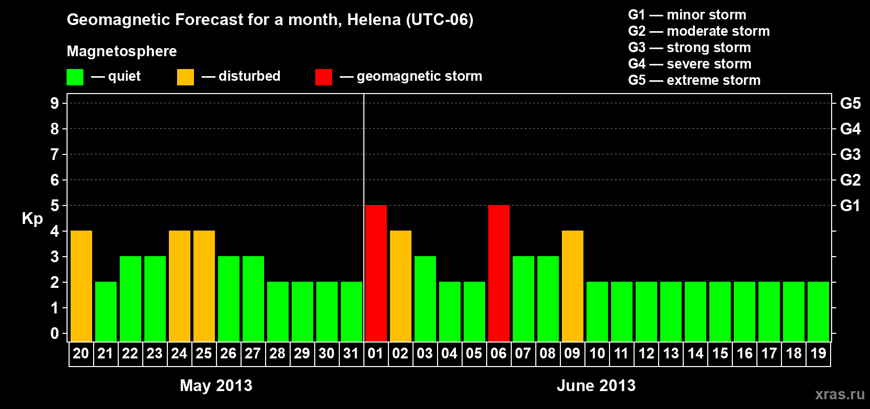 Forecast of the daily maximal value of geomagnetic index Kp for <b>1 month</b> (31 days) <b>from May 20, 2013 to Jun 19, 2013</b>