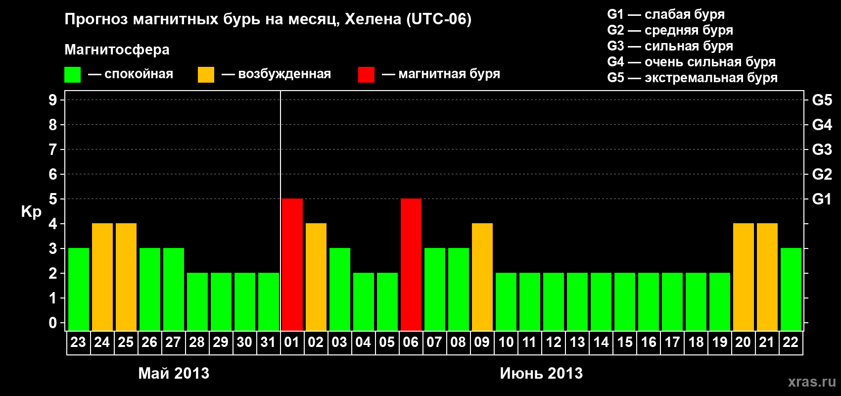 Прогноз максимального суточного геомагнитного индекса Kp на <b>1 месяц</b> (31 день) <b>с 23 мая по 22 июня 2013 г</b>