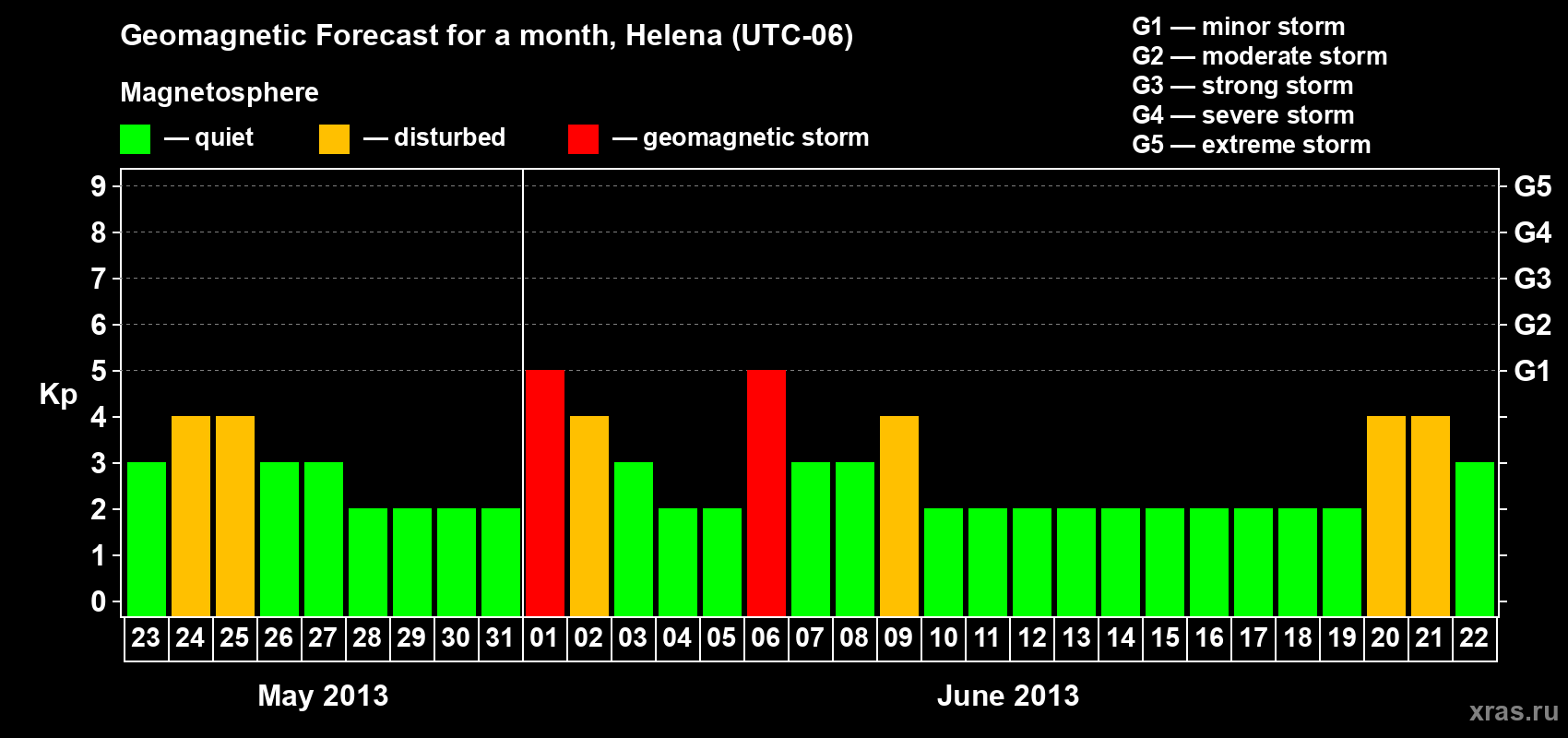 Forecast of the daily maximal value of geomagnetic index Kp for <b>1 month</b> (31 days) <b>from May 23, 2013 to Jun 22, 2013</b>