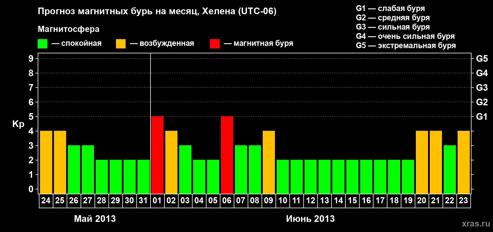 Прогноз максимального суточного геомагнитного индекса Kp на <b>1 месяц</b> (31 день) <b>с 24 мая по 23 июня 2013 г</b>