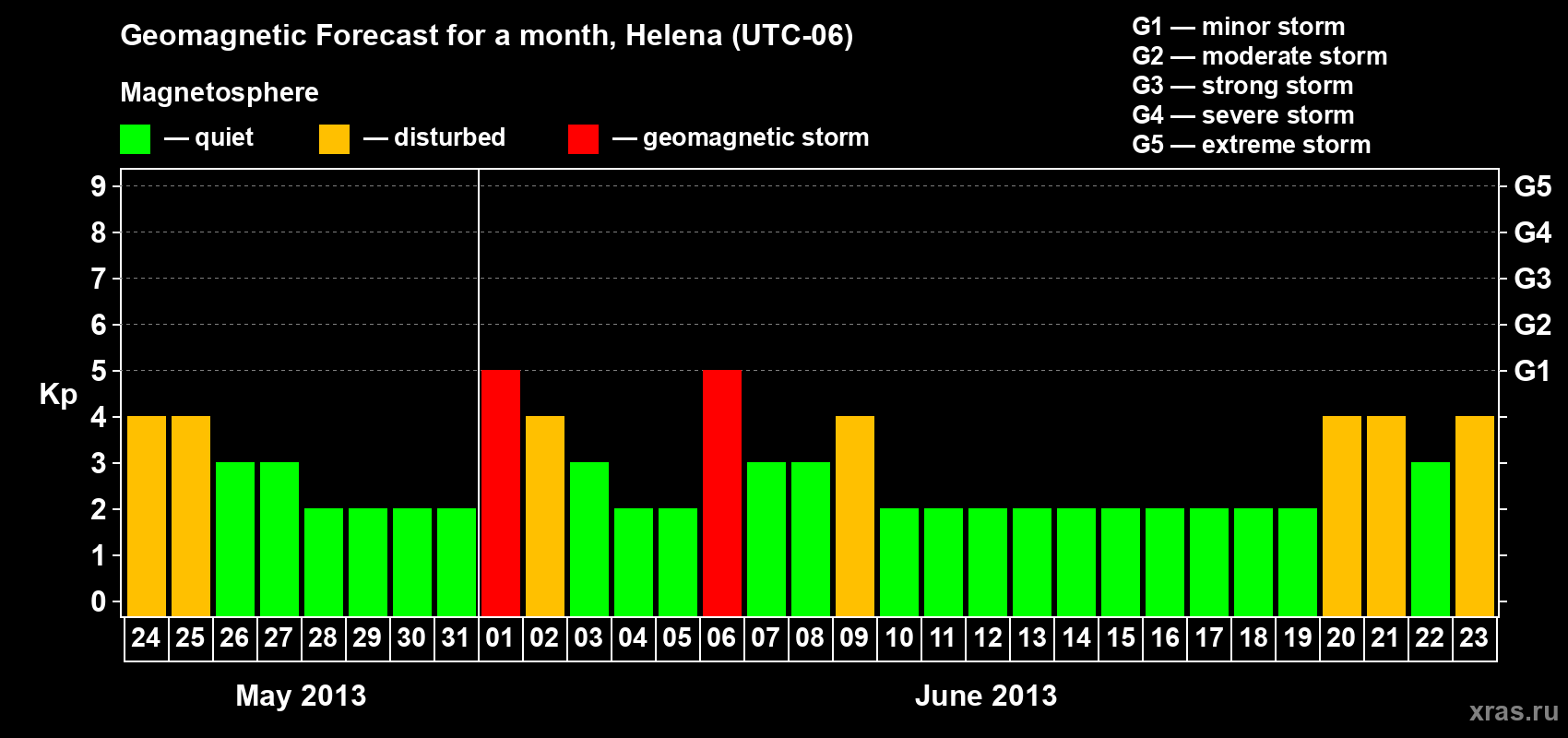 Forecast of the daily maximal value of geomagnetic index Kp for <b>1 month</b> (31 days) <b>from May 24, 2013 to Jun 23, 2013</b>