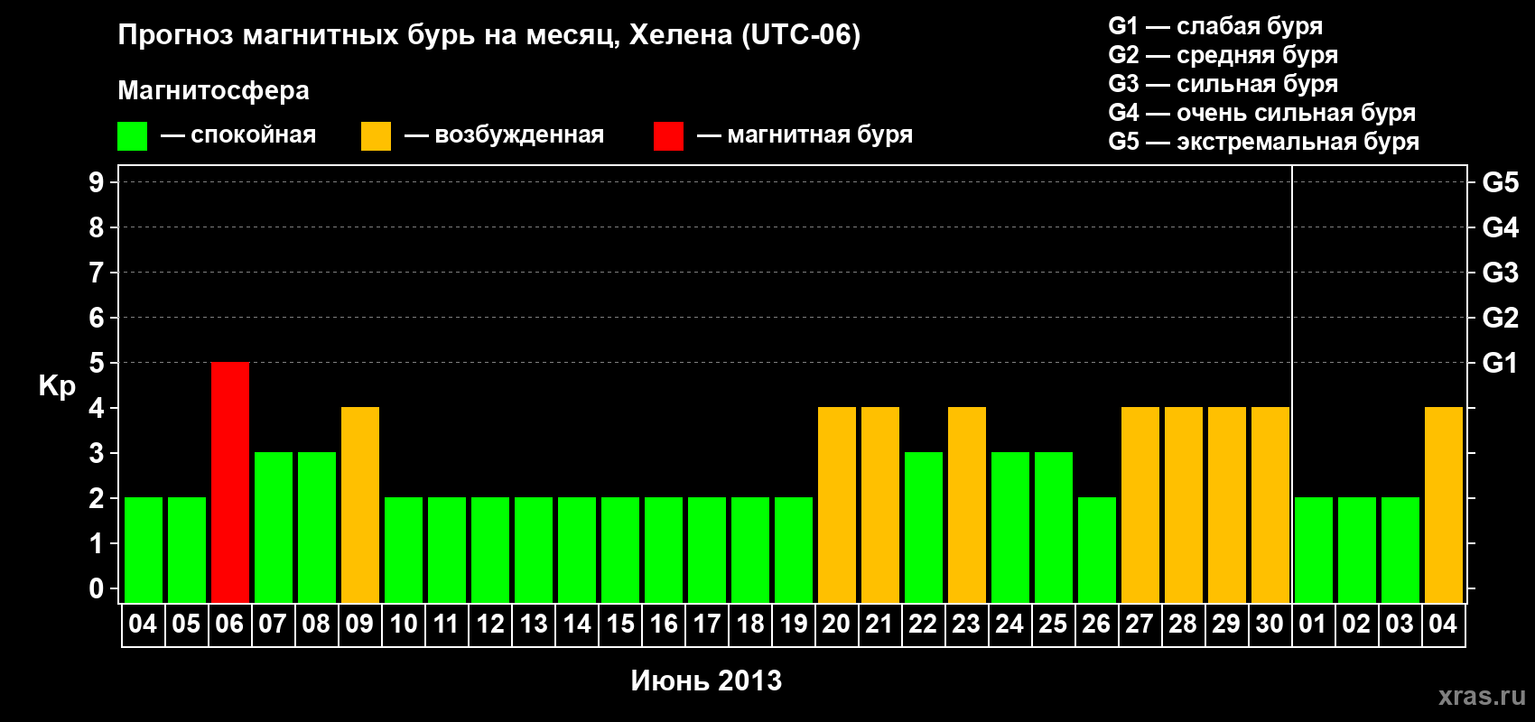 Прогноз максимального суточного геомагнитного индекса Kp на <b>1 месяц</b> (31 день) <b>с 04 июня по 04 июля 2013 г</b>
