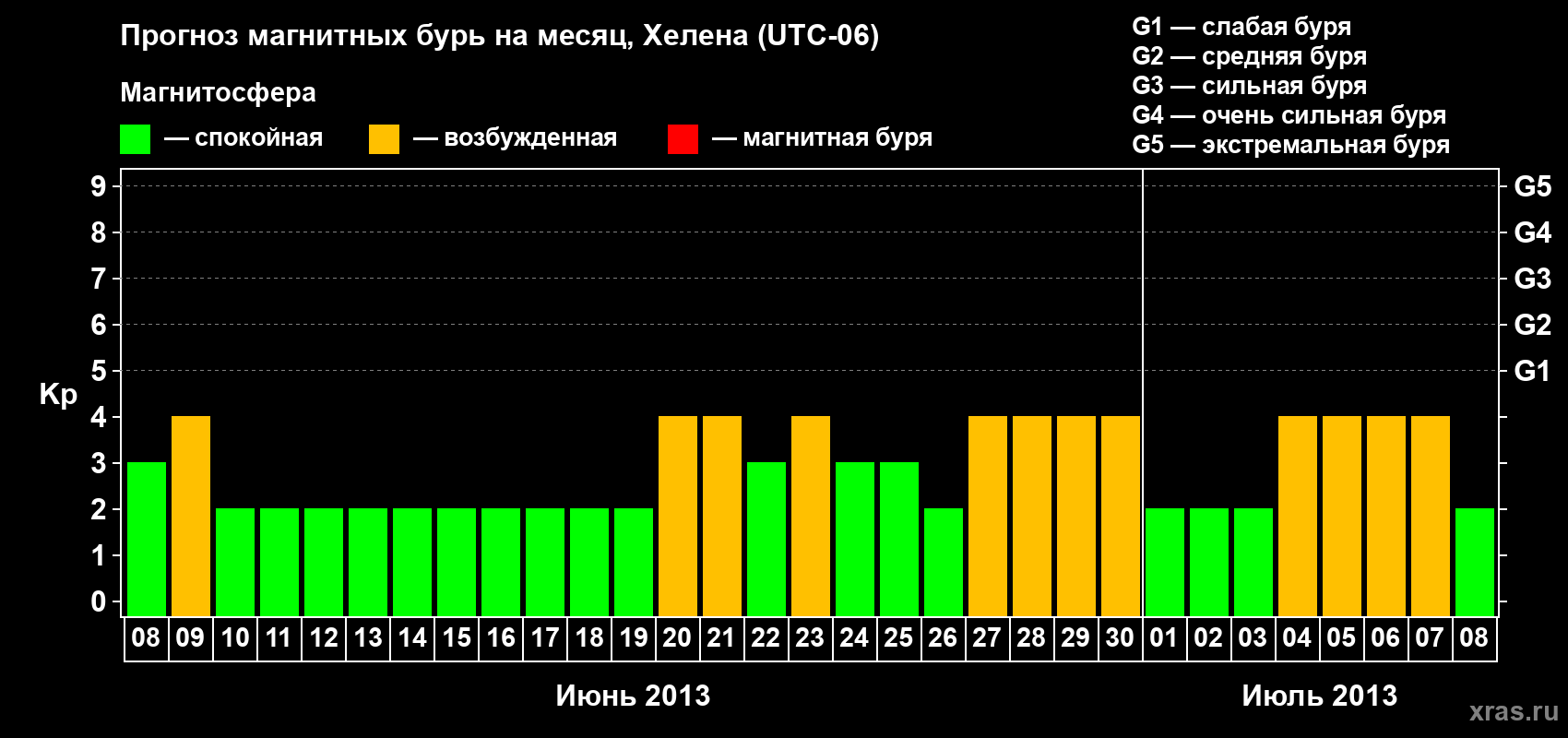 Прогноз максимального суточного геомагнитного индекса Kp на <b>1 месяц</b> (31 день) <b>с 08 июня по 08 июля 2013 г</b>