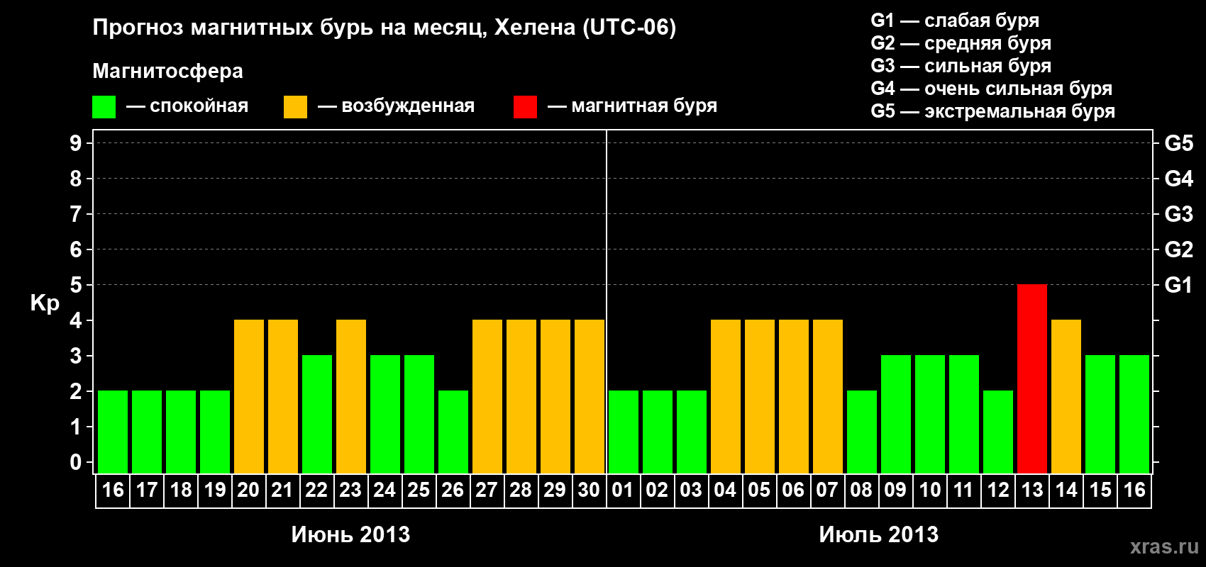 Прогноз максимального суточного геомагнитного индекса Kp на <b>1 месяц</b> (31 день) <b>с 16 июня по 16 июля 2013 г</b>