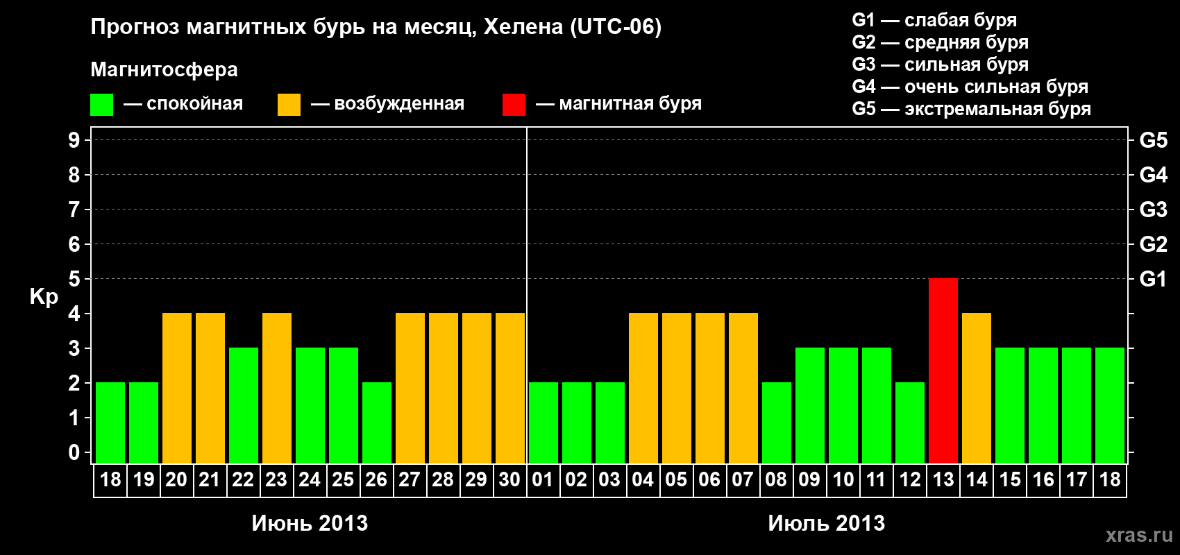 Прогноз максимального суточного геомагнитного индекса Kp на <b>1 месяц</b> (31 день) <b>с 18 июня по 18 июля 2013 г</b>