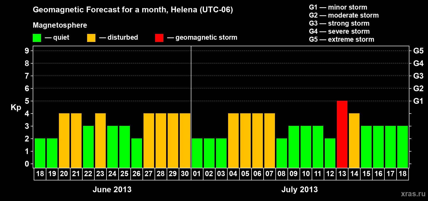 Forecast of the daily maximal value of geomagnetic index Kp for <b>1 month</b> (31 days) <b>from Jun 18, 2013 to Jul 18, 2013</b>