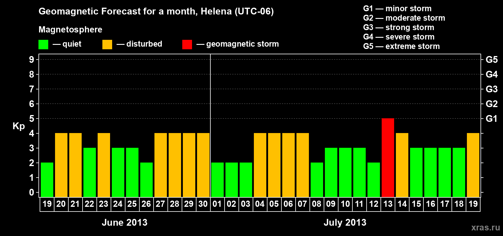 Forecast of the daily maximal value of geomagnetic index Kp for <b>1 month</b> (31 days) <b>from Jun 19, 2013 to Jul 19, 2013</b>