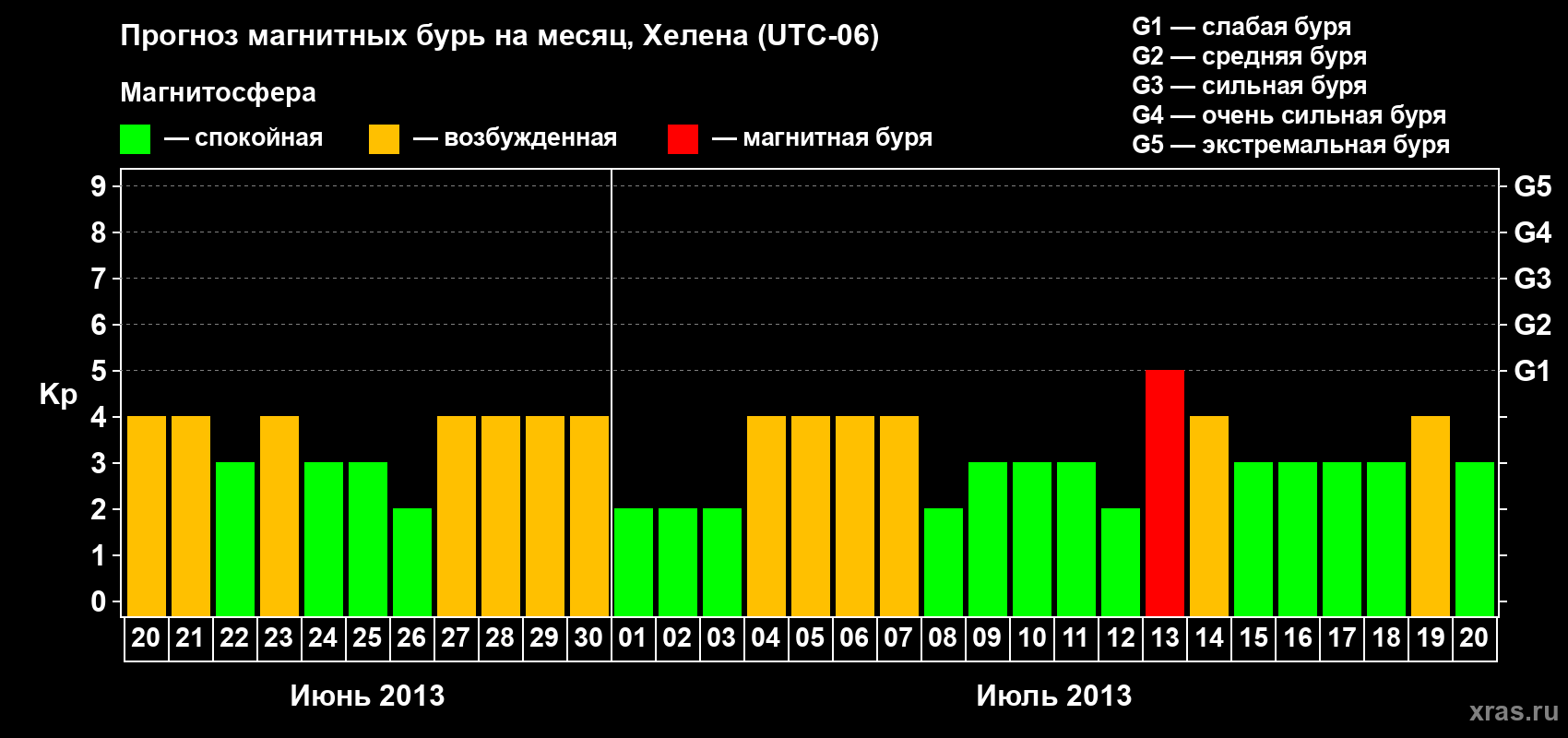 Прогноз максимального суточного геомагнитного индекса Kp на <b>1 месяц</b> (31 день) <b>с 20 июня по 20 июля 2013 г</b>