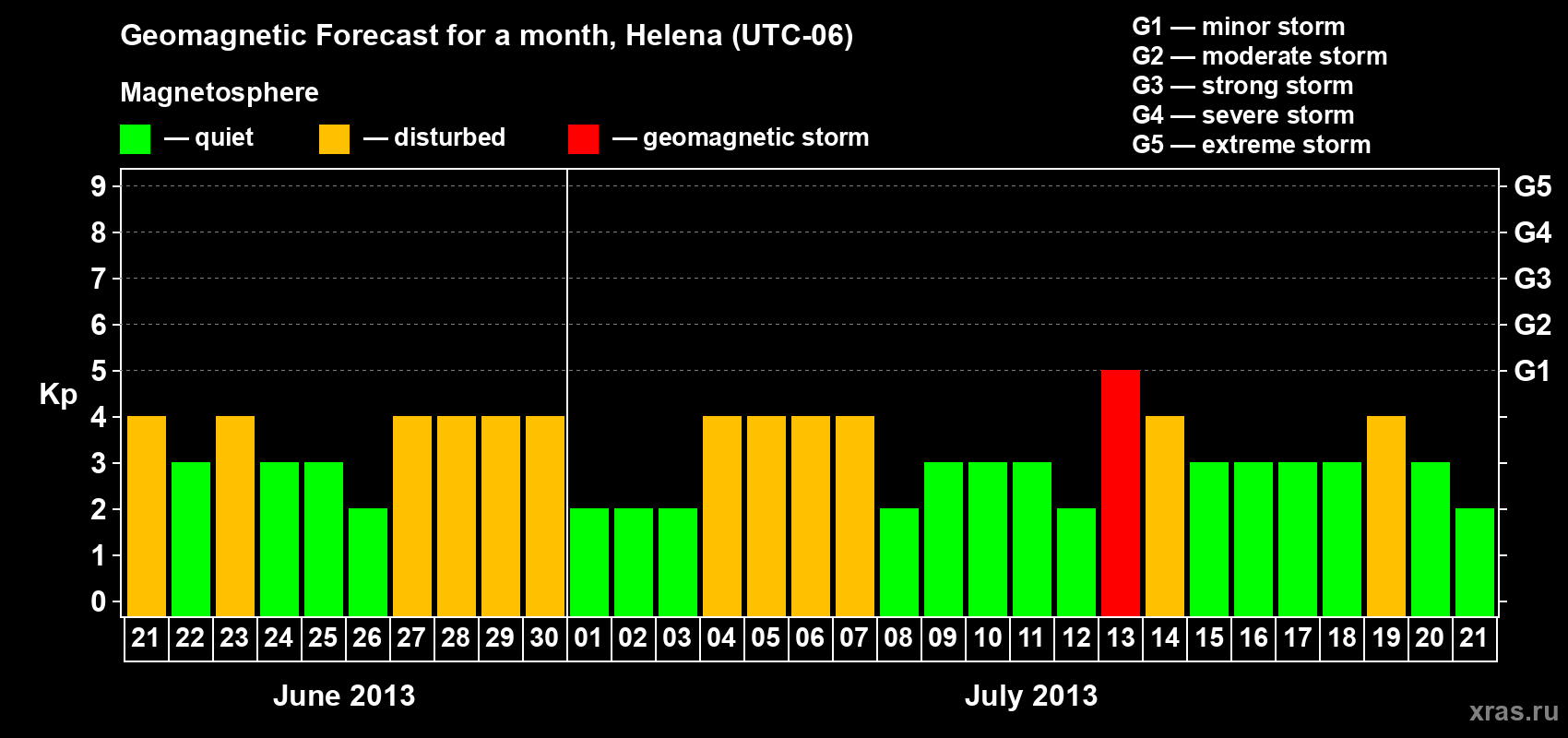 Forecast of the daily maximal value of geomagnetic index Kp for <b>1 month</b> (31 days) <b>from Jun 21, 2013 to Jul 21, 2013</b>