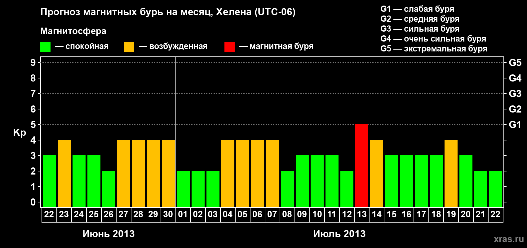 Прогноз максимального суточного геомагнитного индекса Kp на <b>1 месяц</b> (31 день) <b>с 22 июня по 22 июля 2013 г</b>