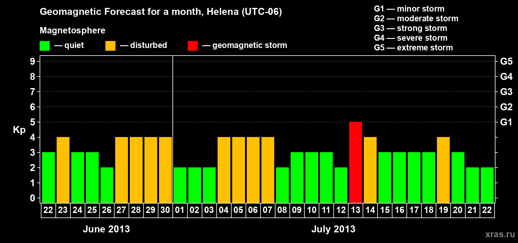 Forecast of the daily maximal value of geomagnetic index Kp for <b>1 month</b> (31 days) <b>from Jun 22, 2013 to Jul 22, 2013</b>