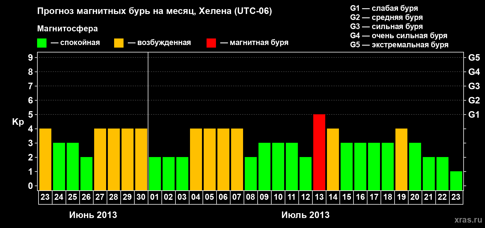 Прогноз максимального суточного геомагнитного индекса Kp на <b>1 месяц</b> (31 день) <b>с 23 июня по 23 июля 2013 г</b>
