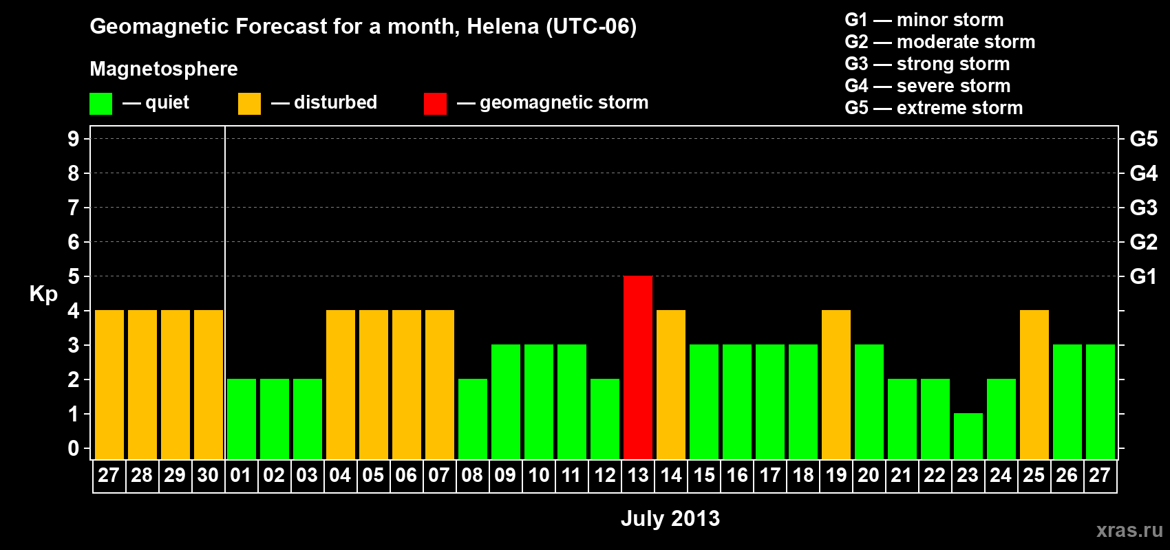 Forecast of the daily maximal value of geomagnetic index Kp for <b>1 month</b> (31 days) <b>from Jun 27, 2013 to Jul 27, 2013</b>