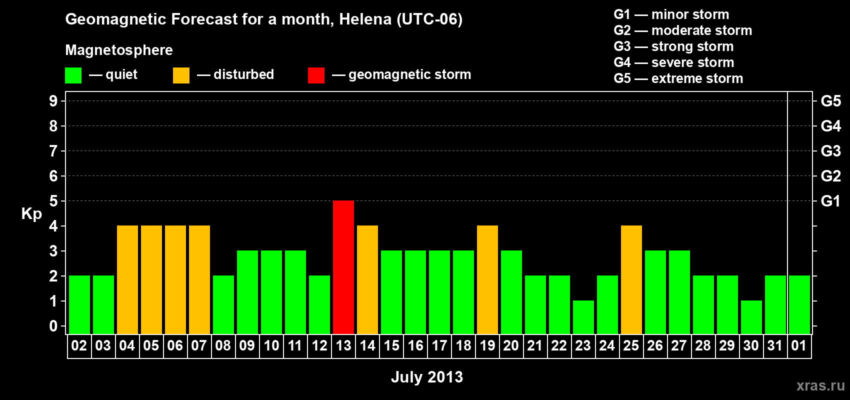 Forecast of the daily maximal value of geomagnetic index Kp for <b>1 month</b> (31 days) <b>from Jul 02, 2013 to Aug 01, 2013</b>