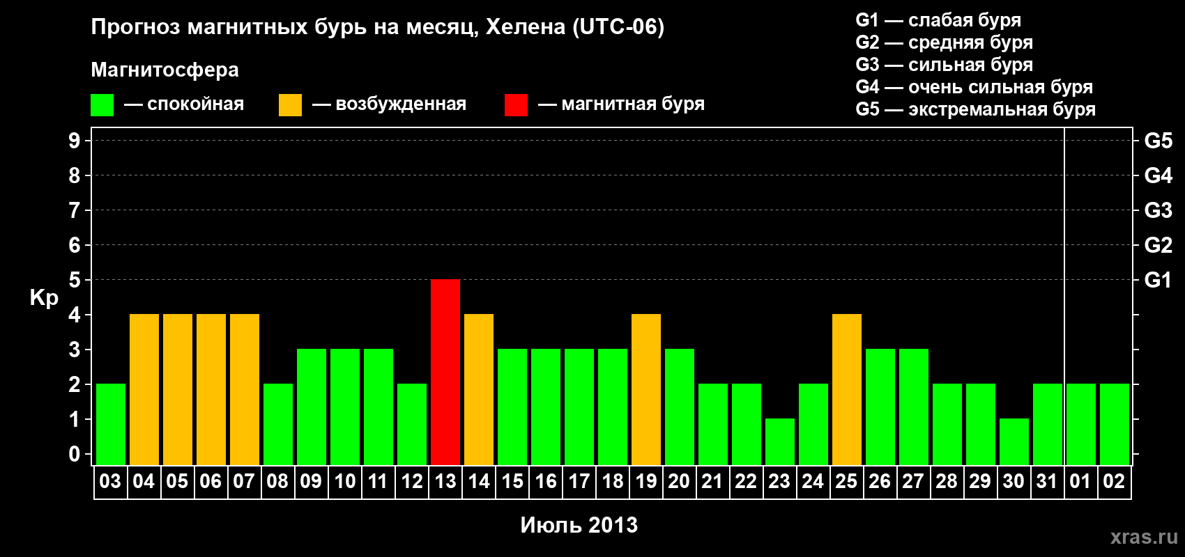Прогноз максимального суточного геомагнитного индекса Kp на <b>1 месяц</b> (31 день) <b>с 03 июля по 02 августа 2013 г</b>