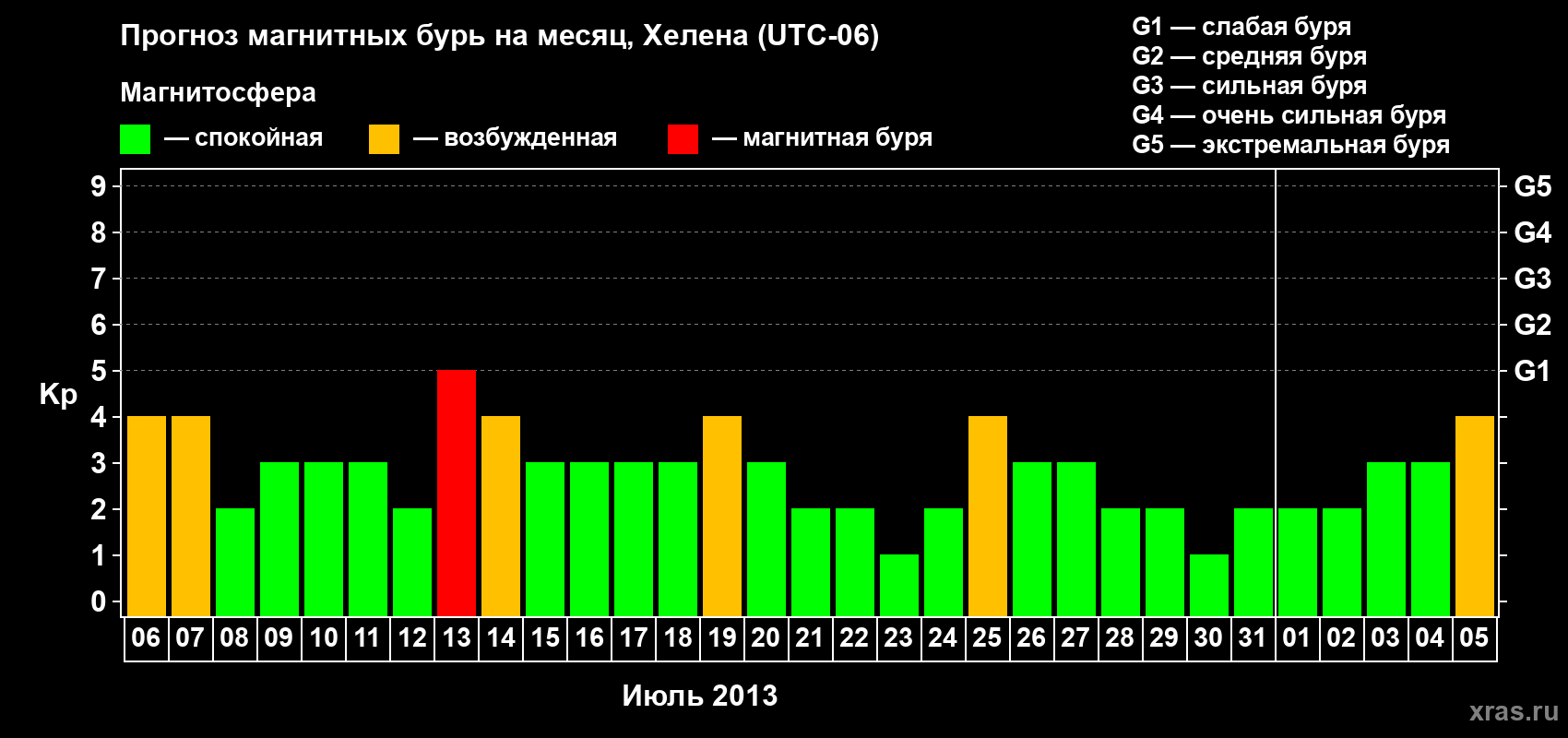 Прогноз максимального суточного геомагнитного индекса Kp на <b>1 месяц</b> (31 день) <b>с 06 июля по 05 августа 2013 г</b>