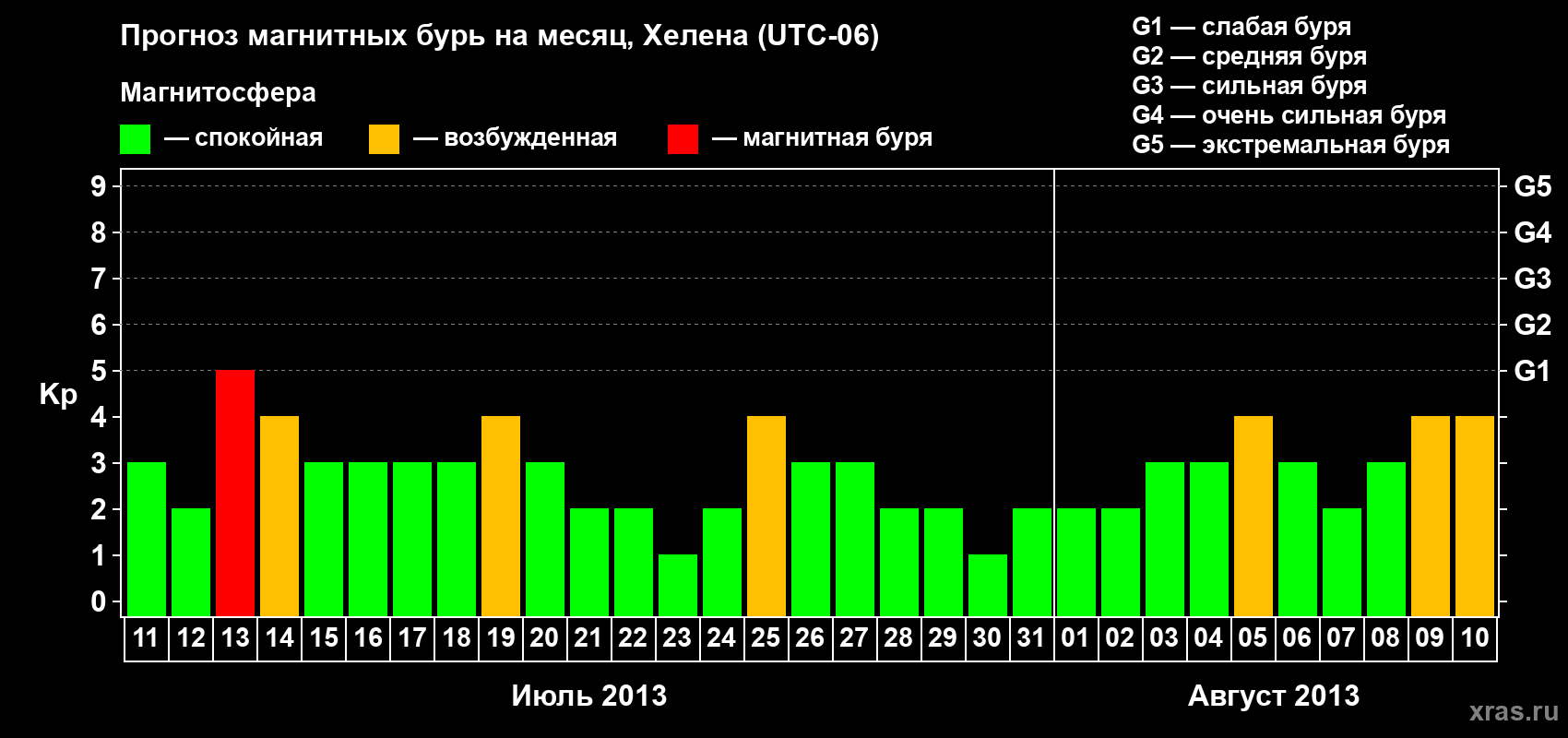 Прогноз максимального суточного геомагнитного индекса Kp на <b>1 месяц</b> (31 день) <b>с 11 июля по 10 августа 2013 г</b>