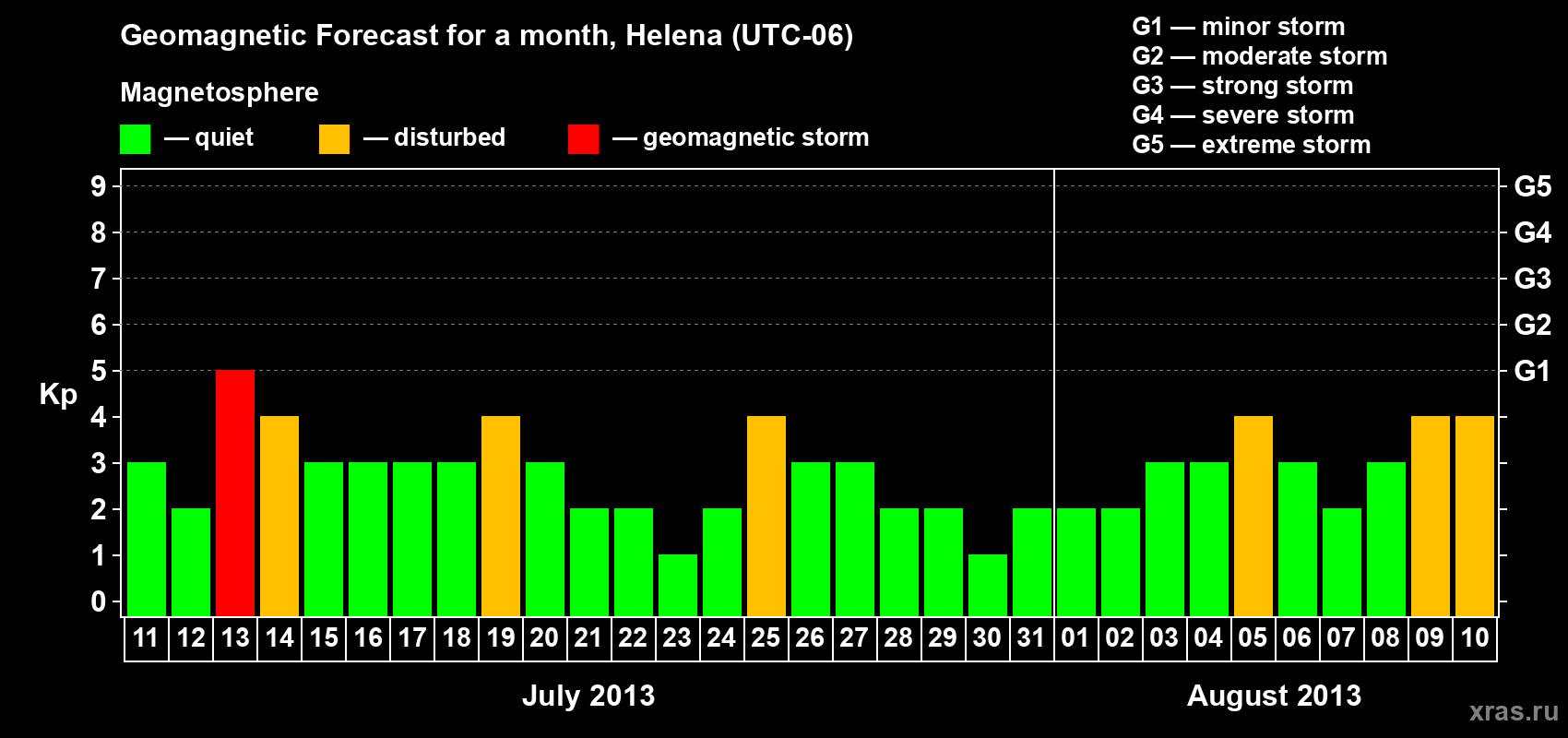 Forecast of the daily maximal value of geomagnetic index Kp for <b>1 month</b> (31 days) <b>from Jul 11, 2013 to Aug 10, 2013</b>