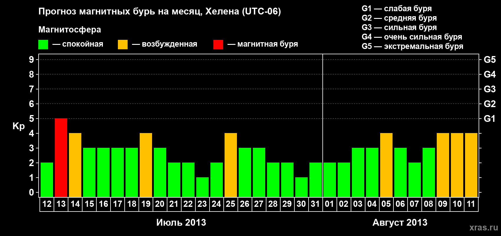 Прогноз максимального суточного геомагнитного индекса Kp на <b>1 месяц</b> (31 день) <b>с 12 июля по 11 августа 2013 г</b>