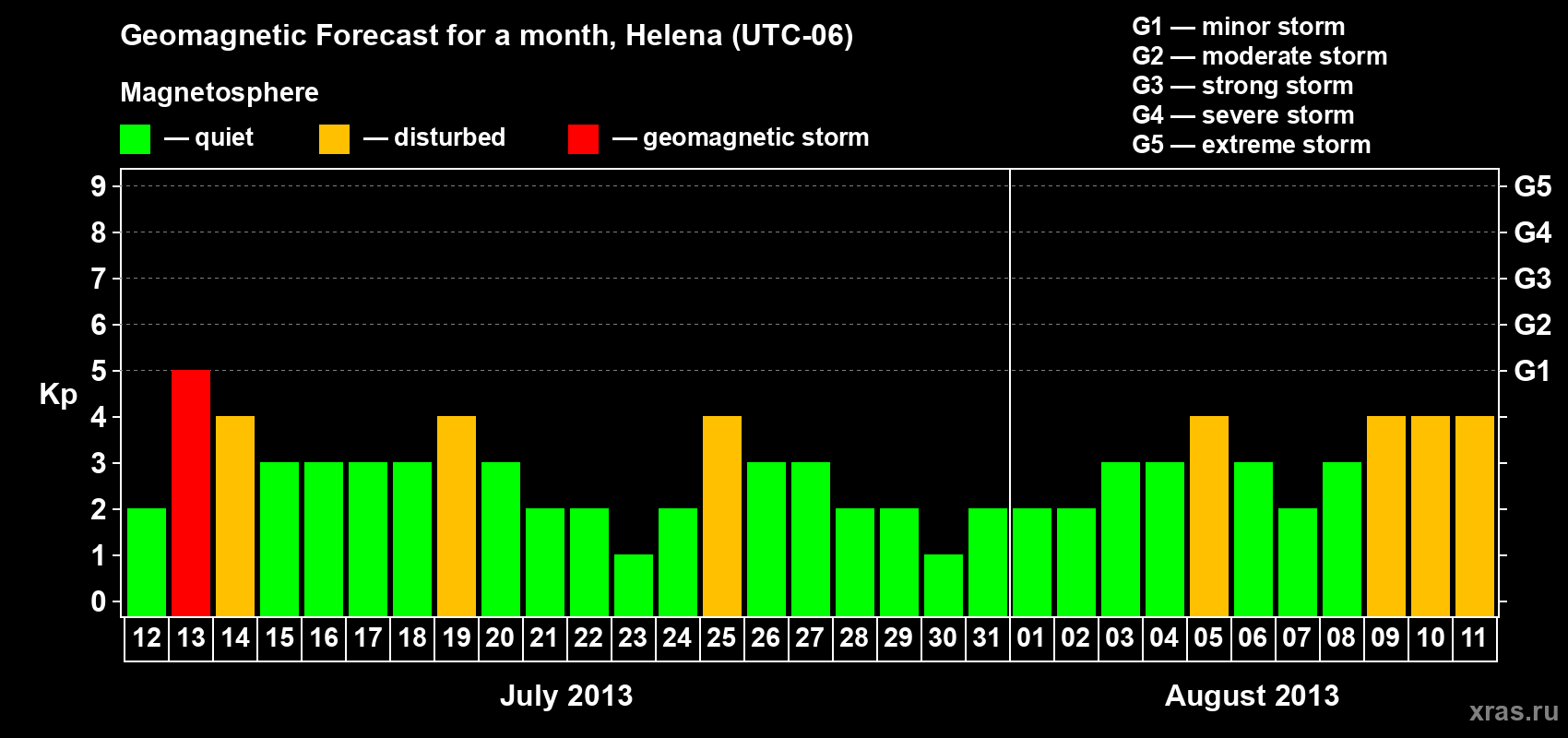 Forecast of the daily maximal value of geomagnetic index Kp for <b>1 month</b> (31 days) <b>from Jul 12, 2013 to Aug 11, 2013</b>