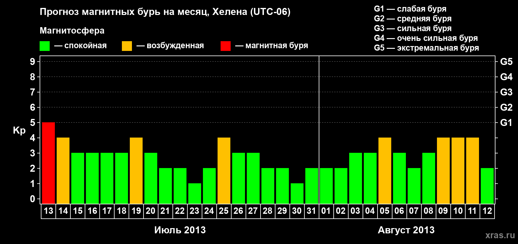 Прогноз максимального суточного геомагнитного индекса Kp на <b>1 месяц</b> (31 день) <b>с 13 июля по 12 августа 2013 г</b>