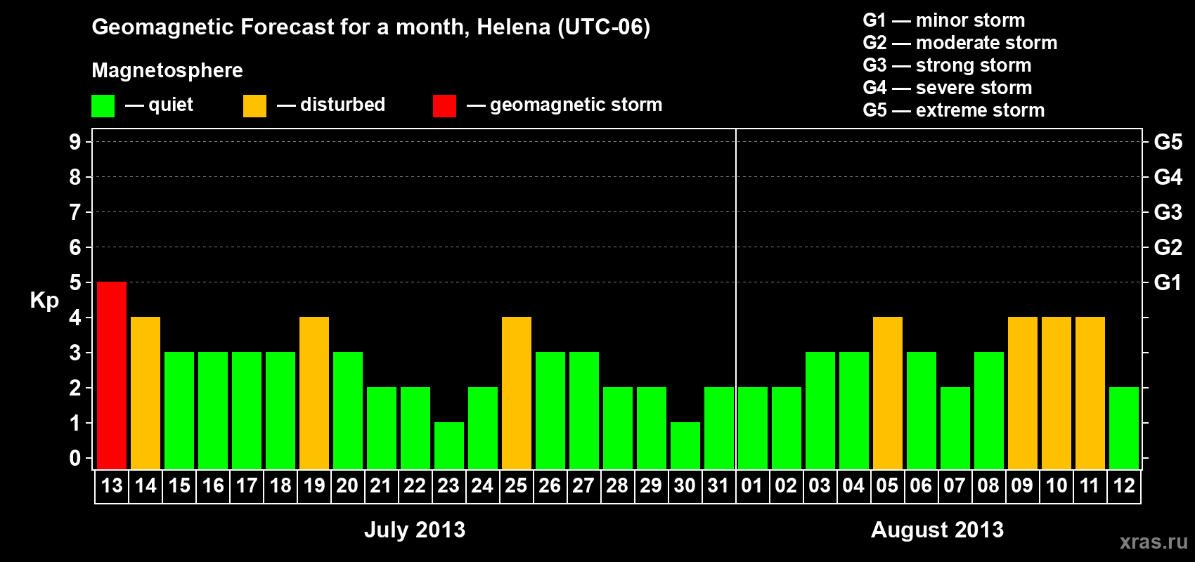 Forecast of the daily maximal value of geomagnetic index Kp for <b>1 month</b> (31 days) <b>from Jul 13, 2013 to Aug 12, 2013</b>