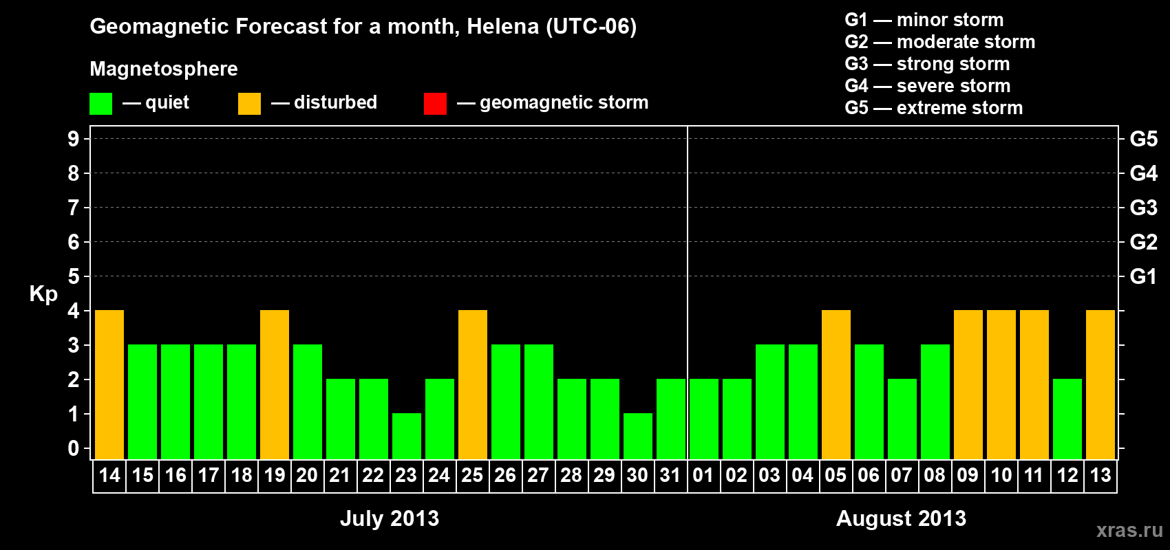 Forecast of the daily maximal value of geomagnetic index Kp for <b>1 month</b> (31 days) <b>from Jul 14, 2013 to Aug 13, 2013</b>
