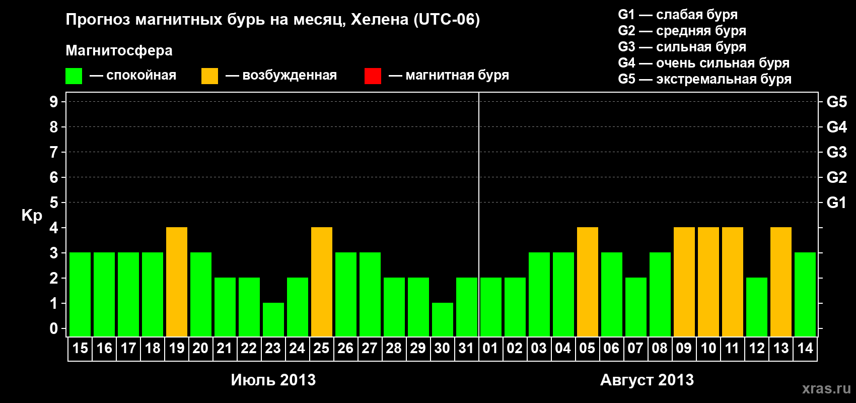 Прогноз максимального суточного геомагнитного индекса Kp на <b>1 месяц</b> (31 день) <b>с 15 июля по 14 августа 2013 г</b>