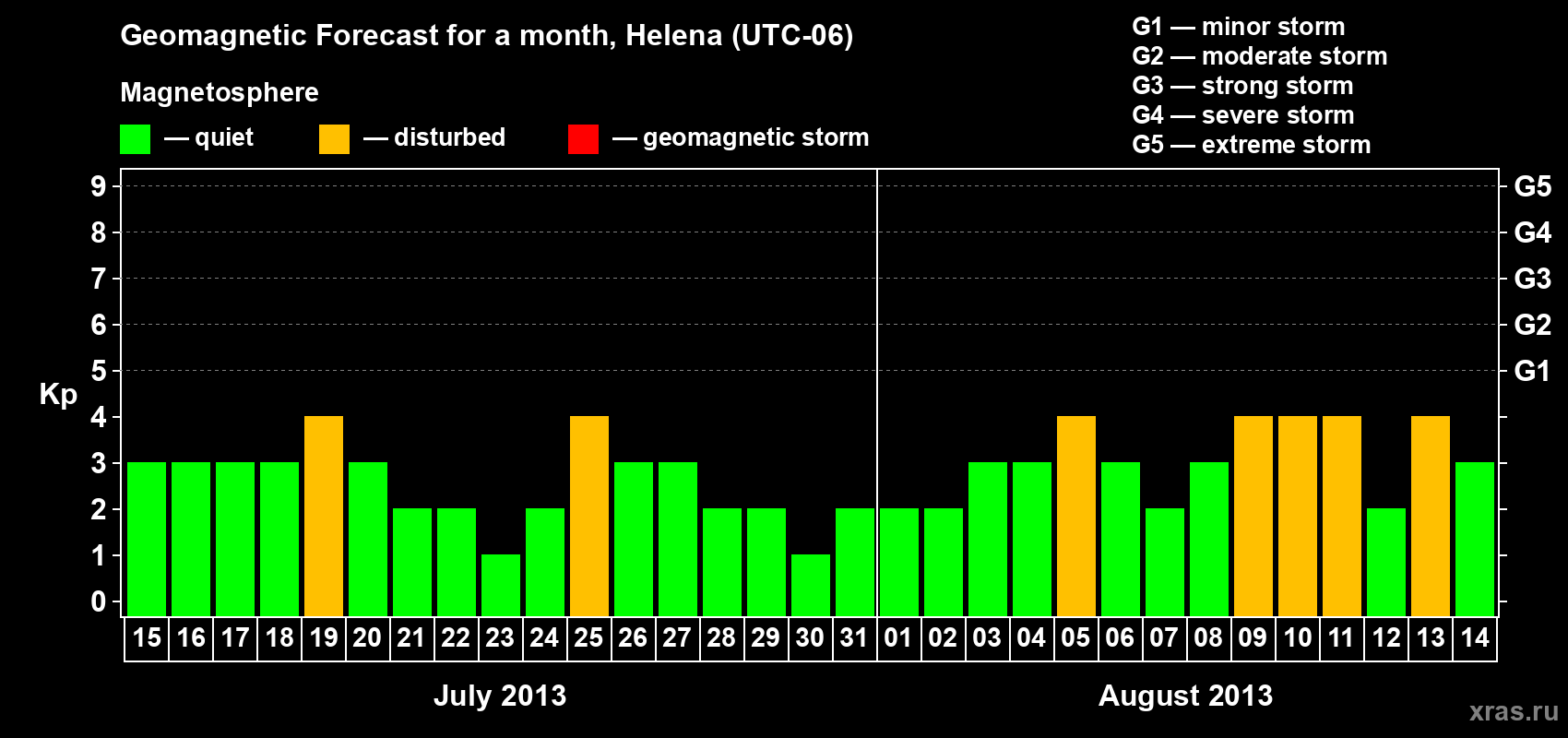 Forecast of the daily maximal value of geomagnetic index Kp for <b>1 month</b> (31 days) <b>from Jul 15, 2013 to Aug 14, 2013</b>
