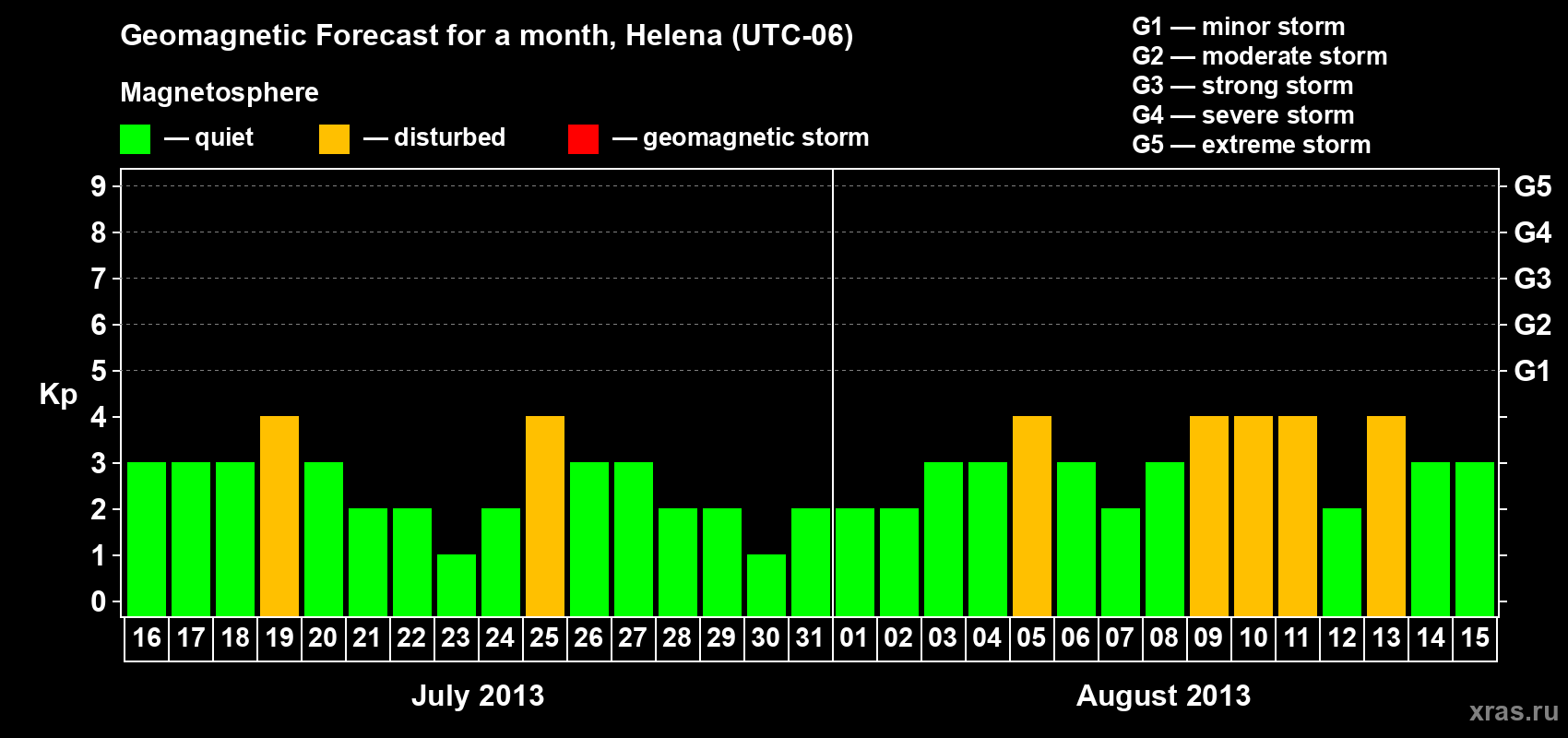 Forecast of the daily maximal value of geomagnetic index Kp for <b>1 month</b> (31 days) <b>from Jul 16, 2013 to Aug 15, 2013</b>