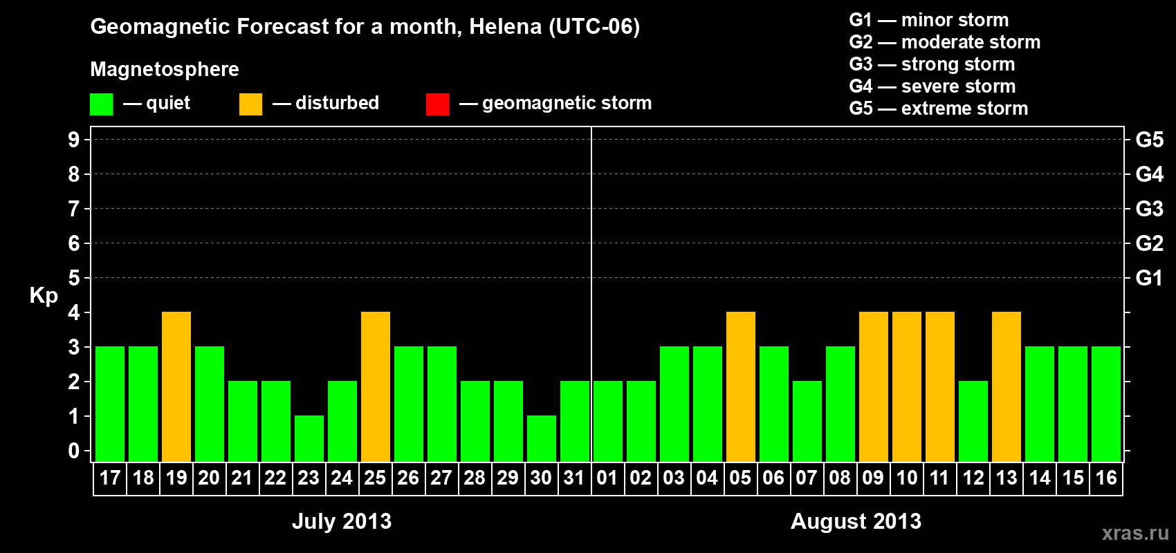 Forecast of the daily maximal value of geomagnetic index Kp for <b>1 month</b> (31 days) <b>from Jul 17, 2013 to Aug 16, 2013</b>