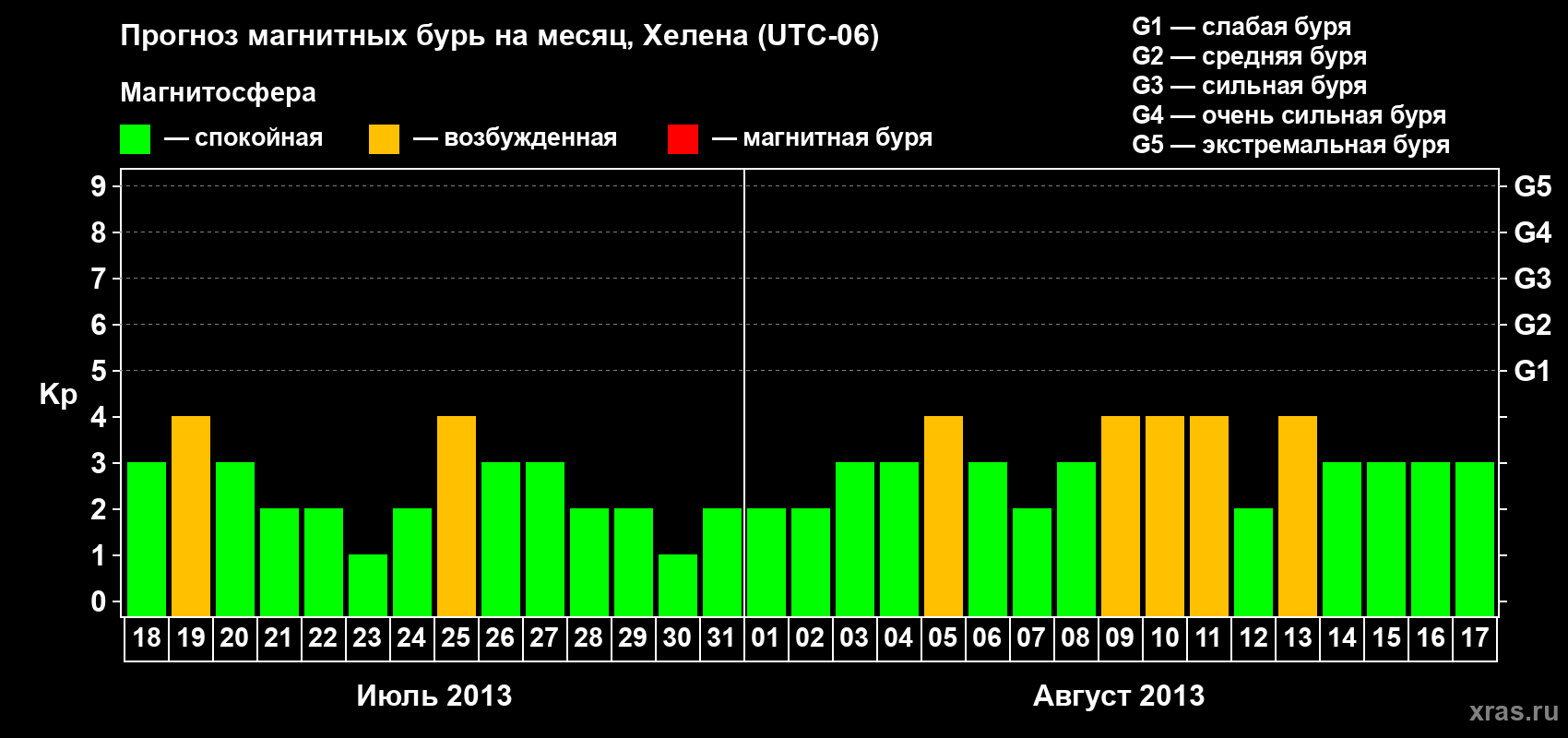 Прогноз максимального суточного геомагнитного индекса Kp на <b>1 месяц</b> (31 день) <b>с 18 июля по 17 августа 2013 г</b>