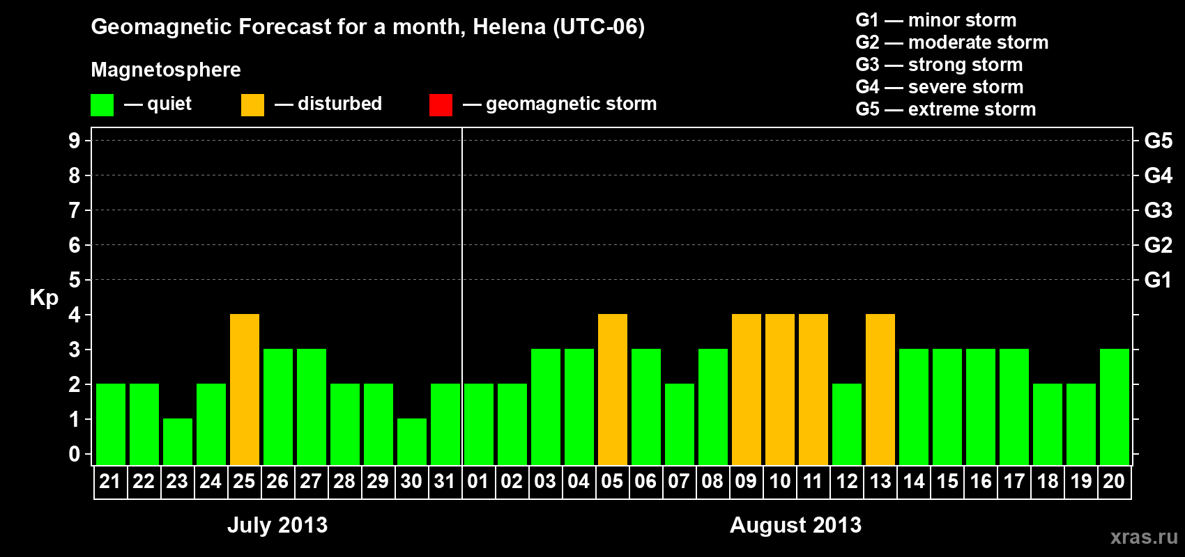 Forecast of the daily maximal value of geomagnetic index Kp for <b>1 month</b> (31 days) <b>from Jul 21, 2013 to Aug 20, 2013</b>