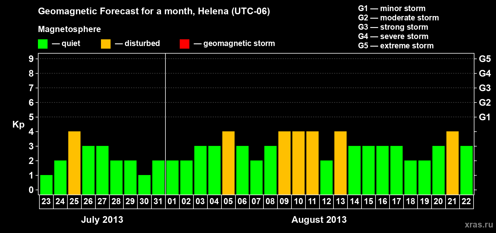 Forecast of the daily maximal value of geomagnetic index Kp for <b>1 month</b> (31 days) <b>from Jul 23, 2013 to Aug 22, 2013</b>