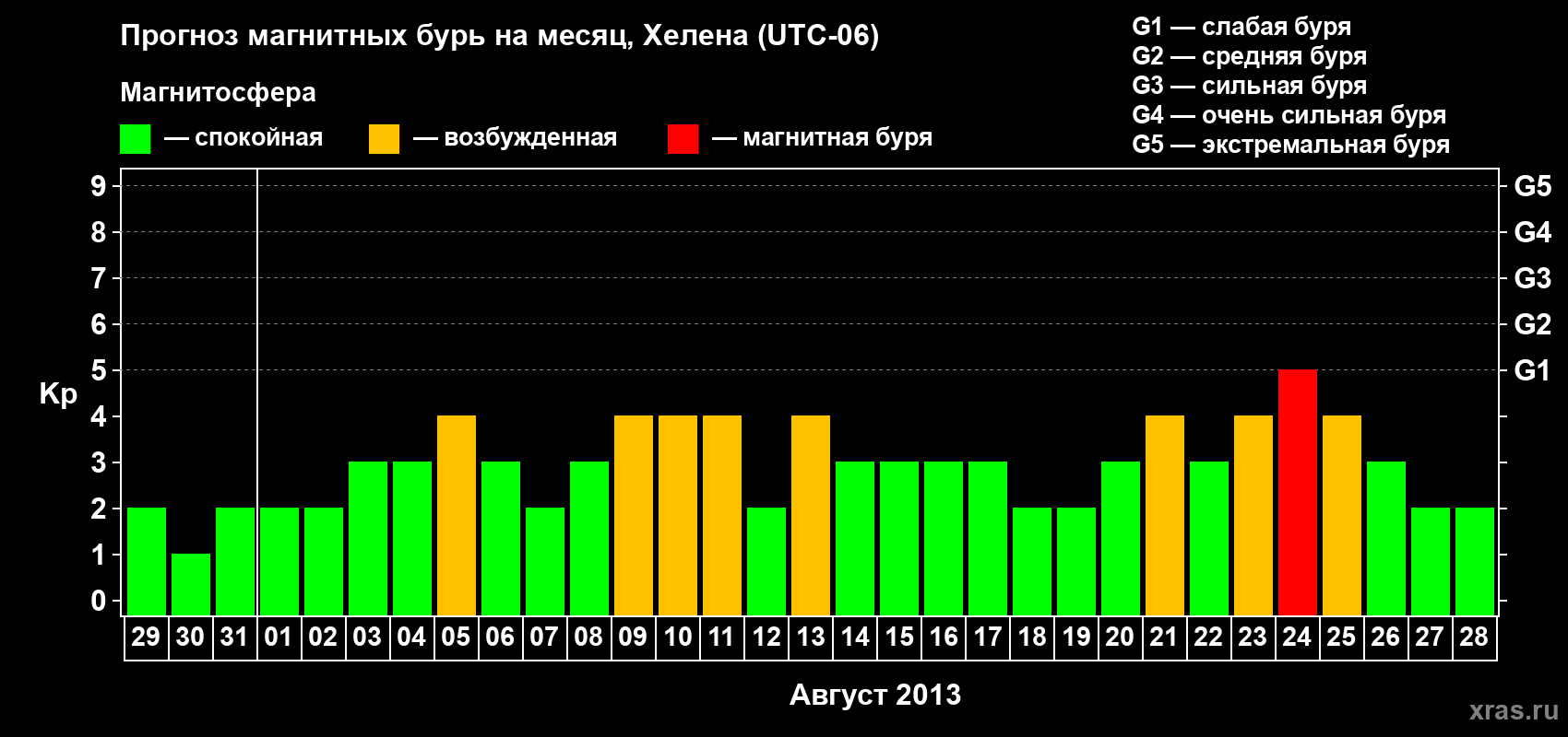 Прогноз максимального суточного геомагнитного индекса Kp на <b>1 месяц</b> (31 день) <b>с 29 июля по 28 августа 2013 г</b>