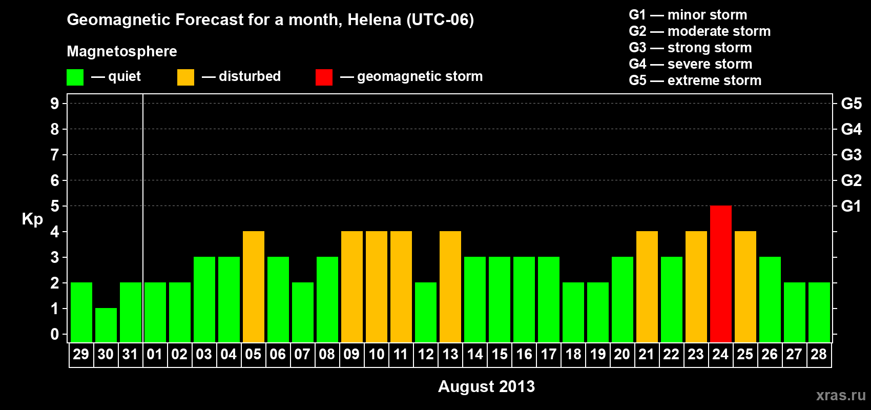 Forecast of the daily maximal value of geomagnetic index Kp for <b>1 month</b> (31 days) <b>from Jul 29, 2013 to Aug 28, 2013</b>