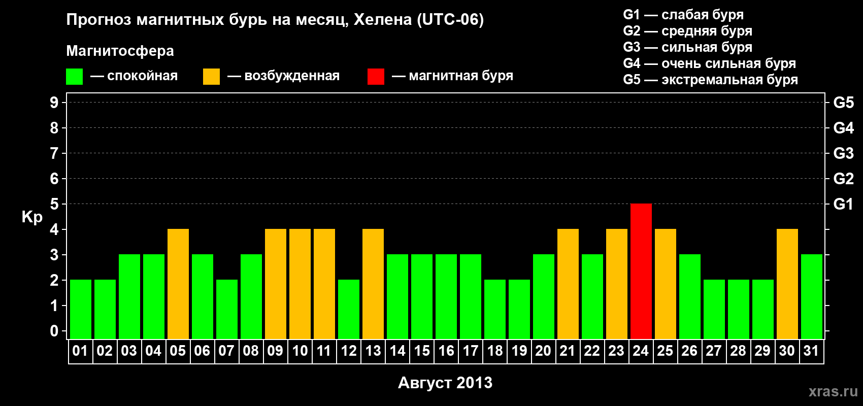 Прогноз максимального суточного геомагнитного индекса Kp на <b>1 месяц</b> (31 день) <b>с 01 августа по 31 августа 2013 г</b>