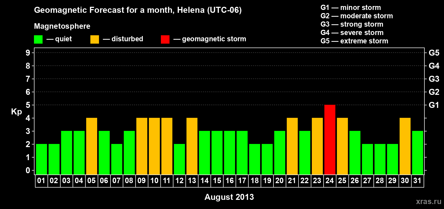Forecast of the daily maximal value of geomagnetic index Kp for <b>1 month</b> (31 days) <b>from Aug 01, 2013 to Aug 31, 2013</b>