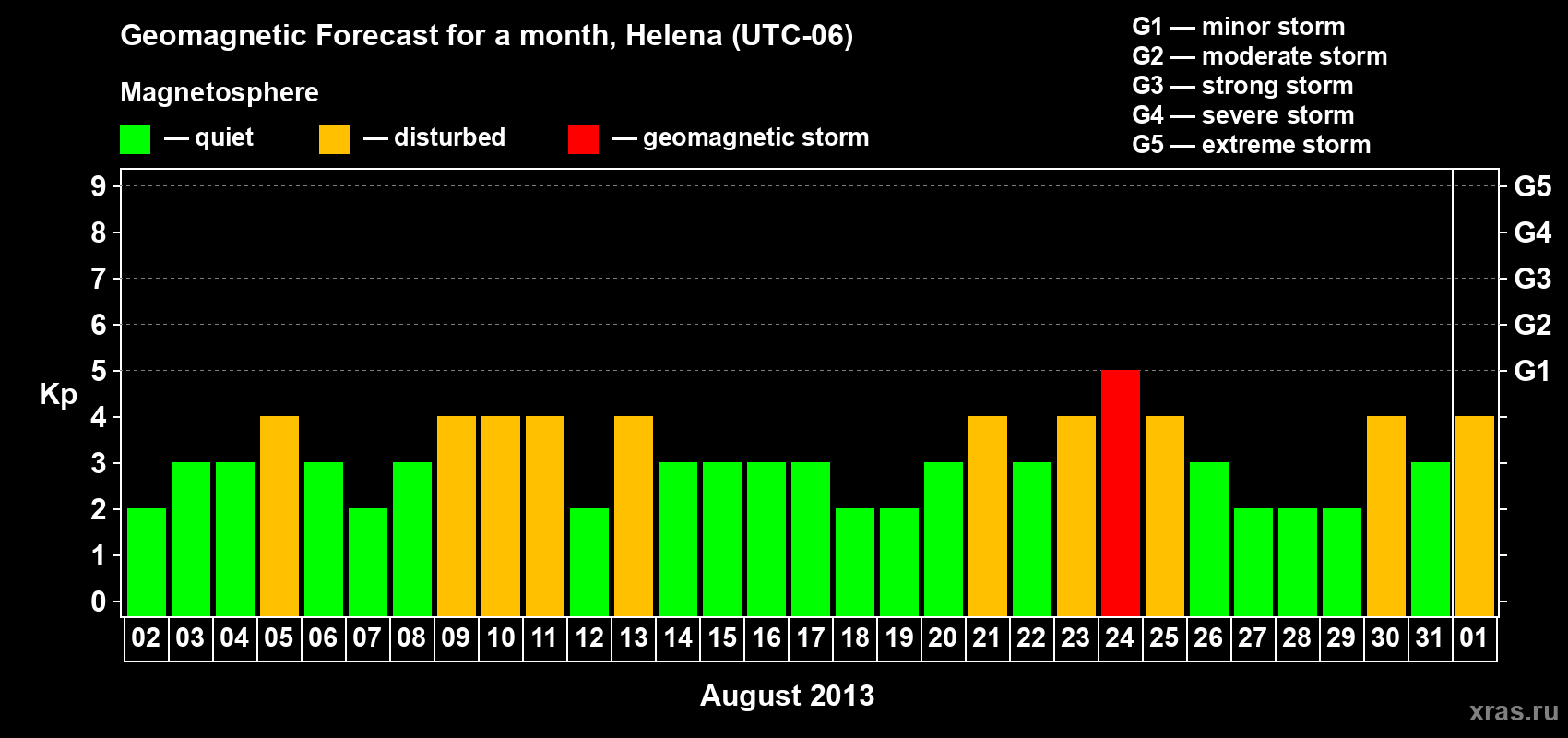 Forecast of the daily maximal value of geomagnetic index Kp for <b>1 month</b> (31 days) <b>from Aug 02, 2013 to Sep 01, 2013</b>