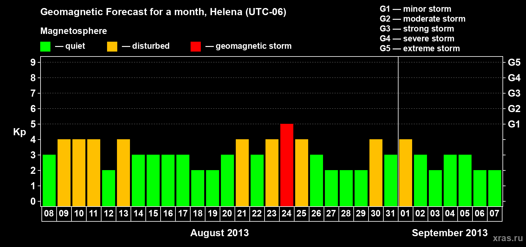 Forecast of the daily maximal value of geomagnetic index Kp for <b>1 month</b> (31 days) <b>from Aug 08, 2013 to Sep 07, 2013</b>