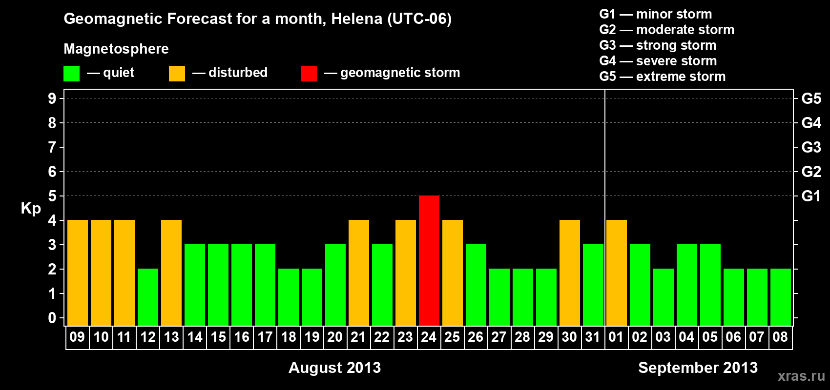 Forecast of the daily maximal value of geomagnetic index Kp for <b>1 month</b> (31 days) <b>from Aug 09, 2013 to Sep 08, 2013</b>
