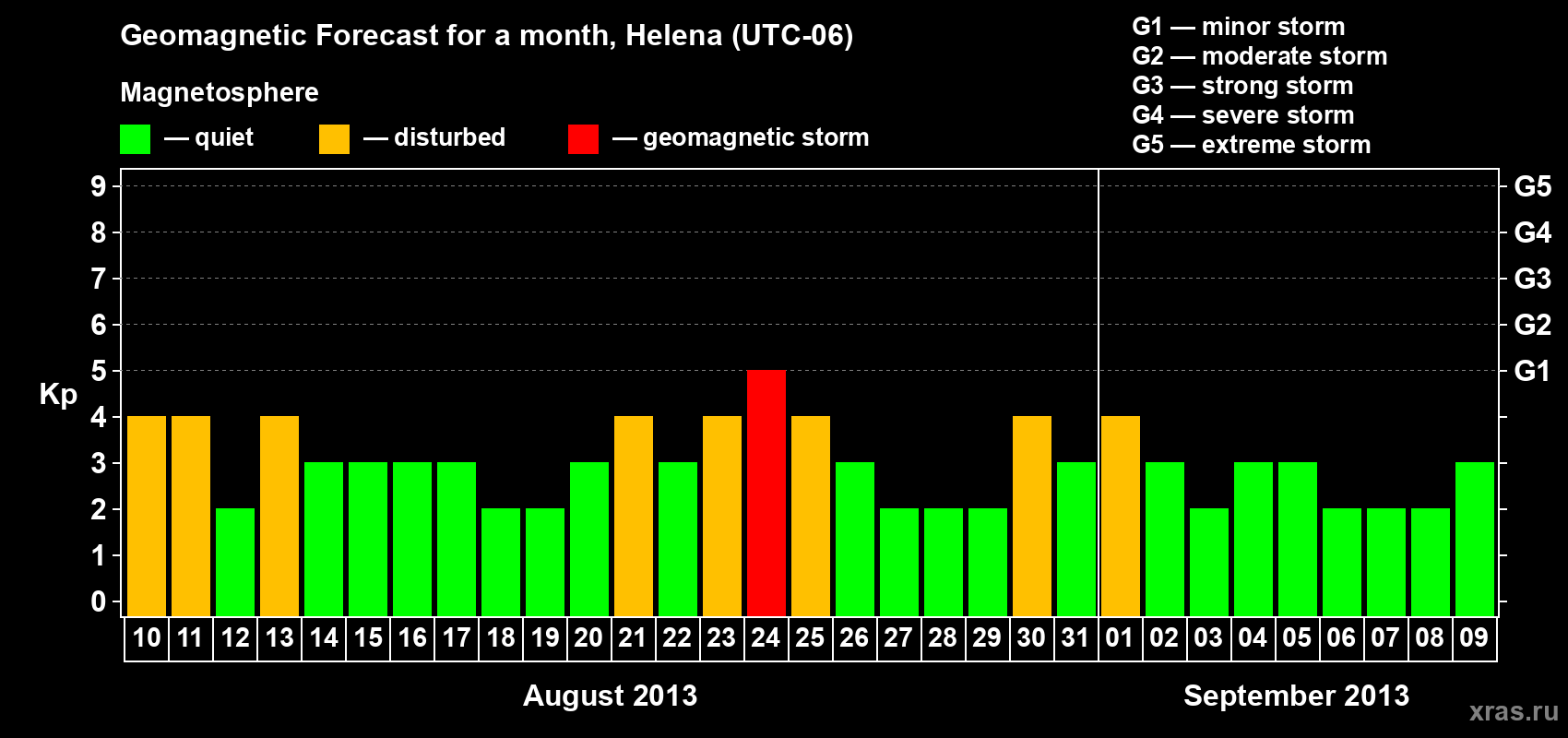 Forecast of the daily maximal value of geomagnetic index Kp for <b>1 month</b> (31 days) <b>from Aug 10, 2013 to Sep 09, 2013</b>