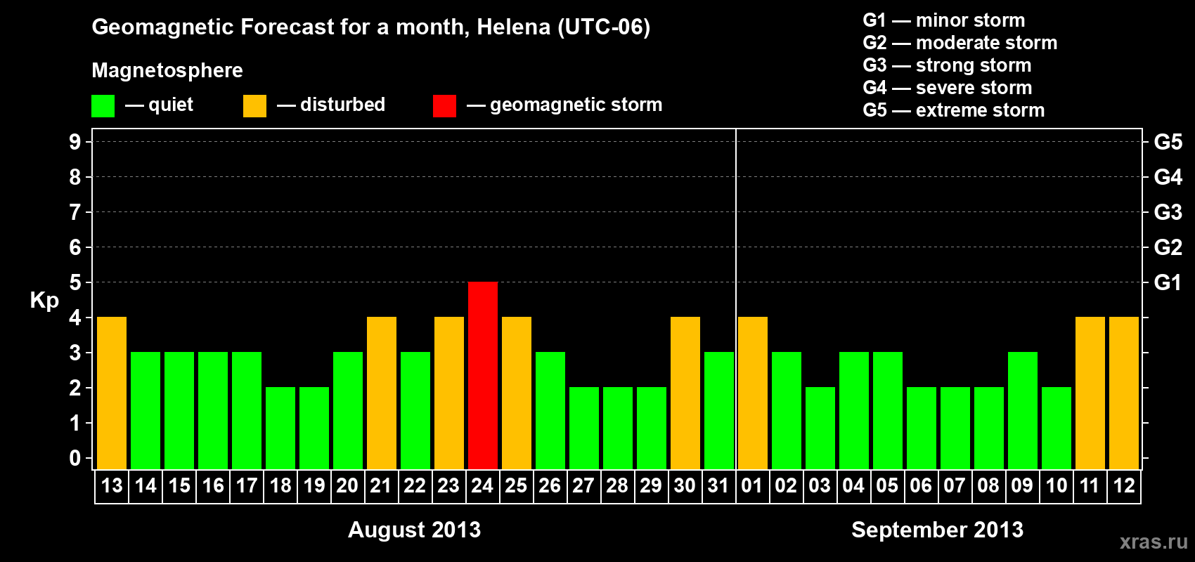 Forecast of the daily maximal value of geomagnetic index Kp for <b>1 month</b> (31 days) <b>from Aug 13, 2013 to Sep 12, 2013</b>