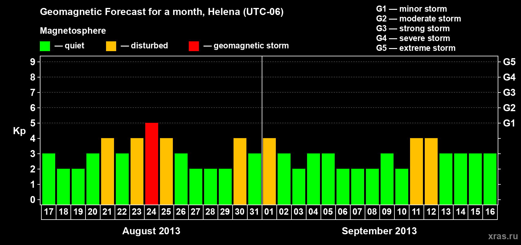 Forecast of the daily maximal value of geomagnetic index Kp for <b>1 month</b> (31 days) <b>from Aug 17, 2013 to Sep 16, 2013</b>